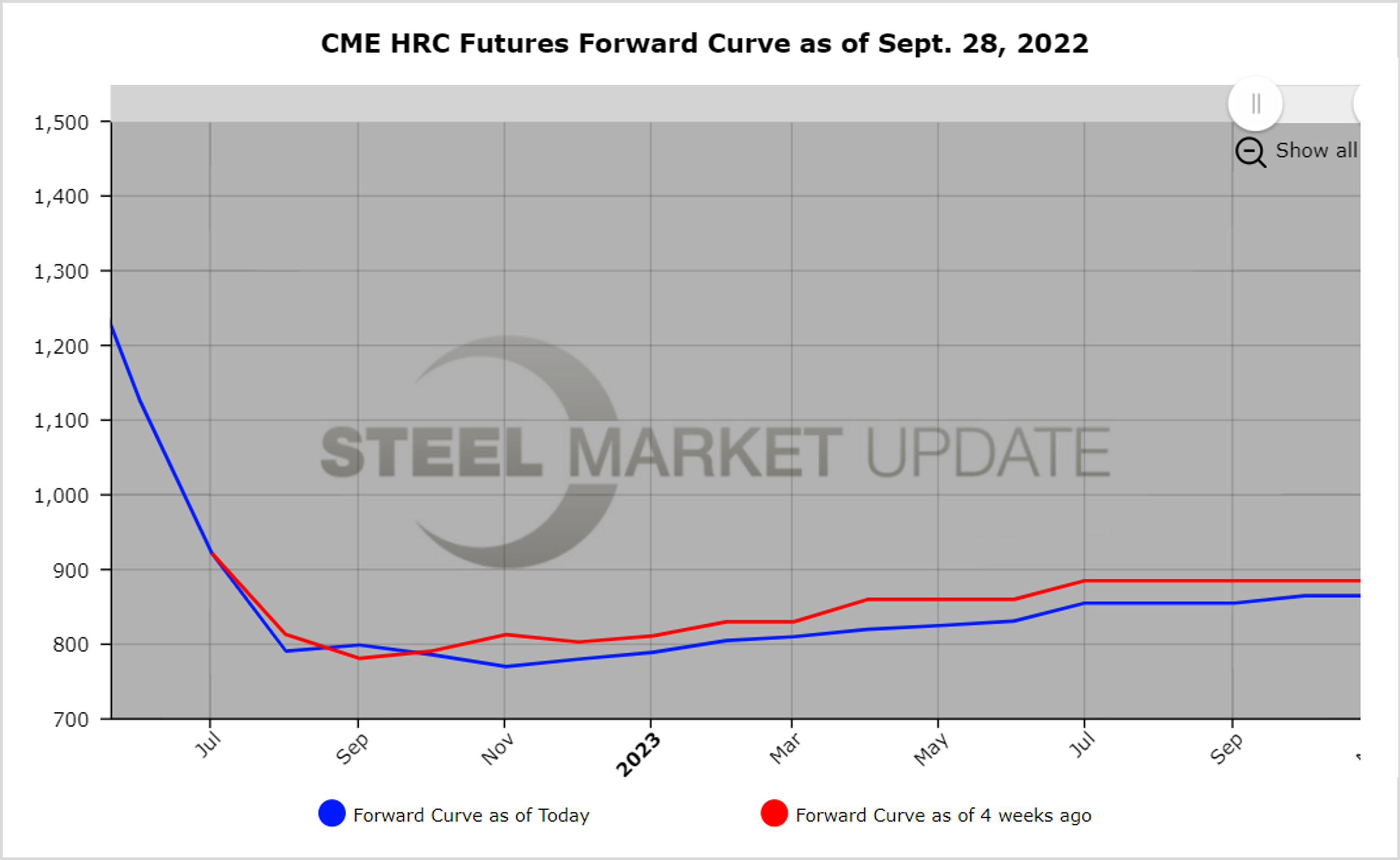 CME HRCFutures 092922.1