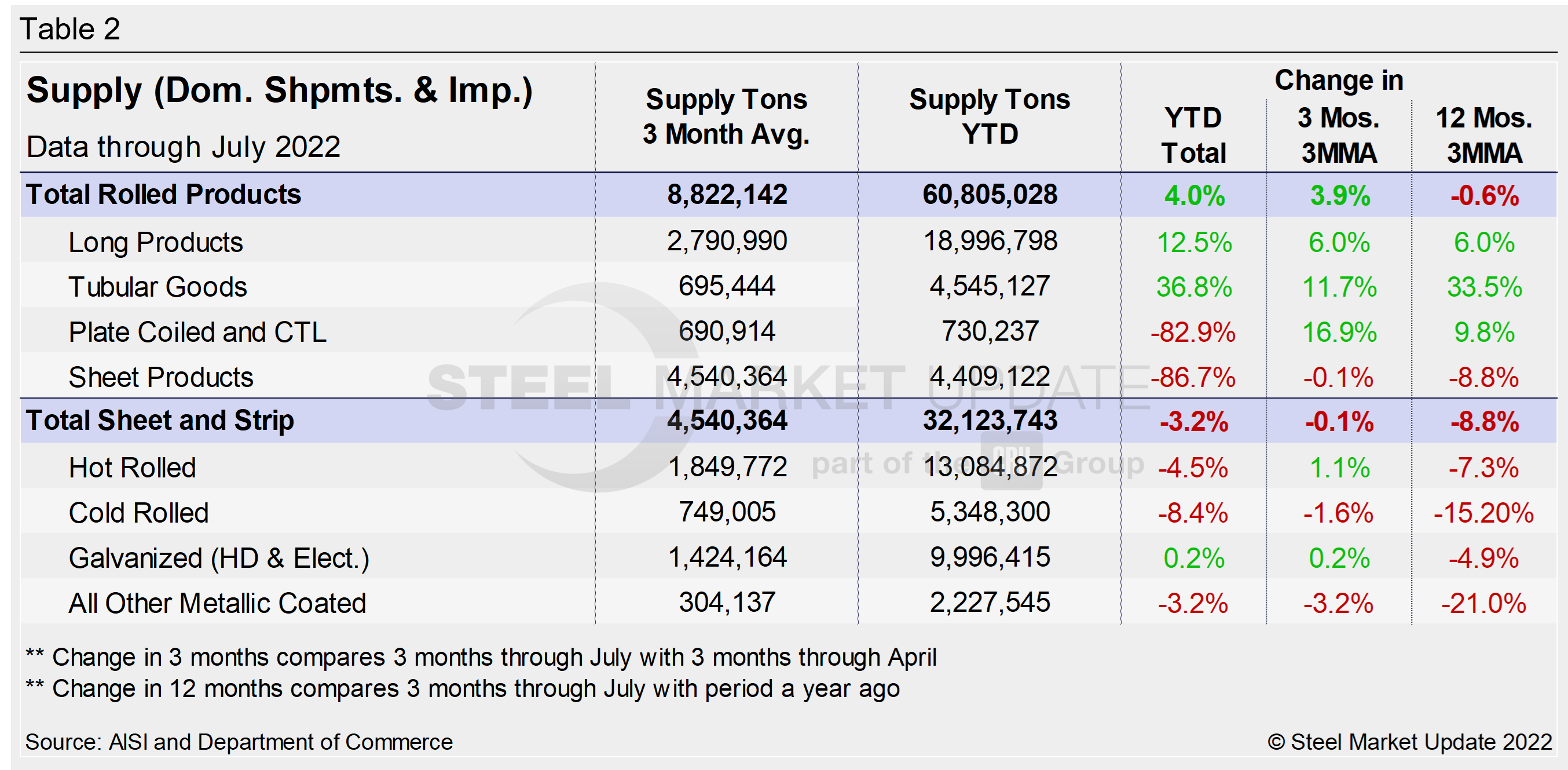 Supply Shipments Tab2