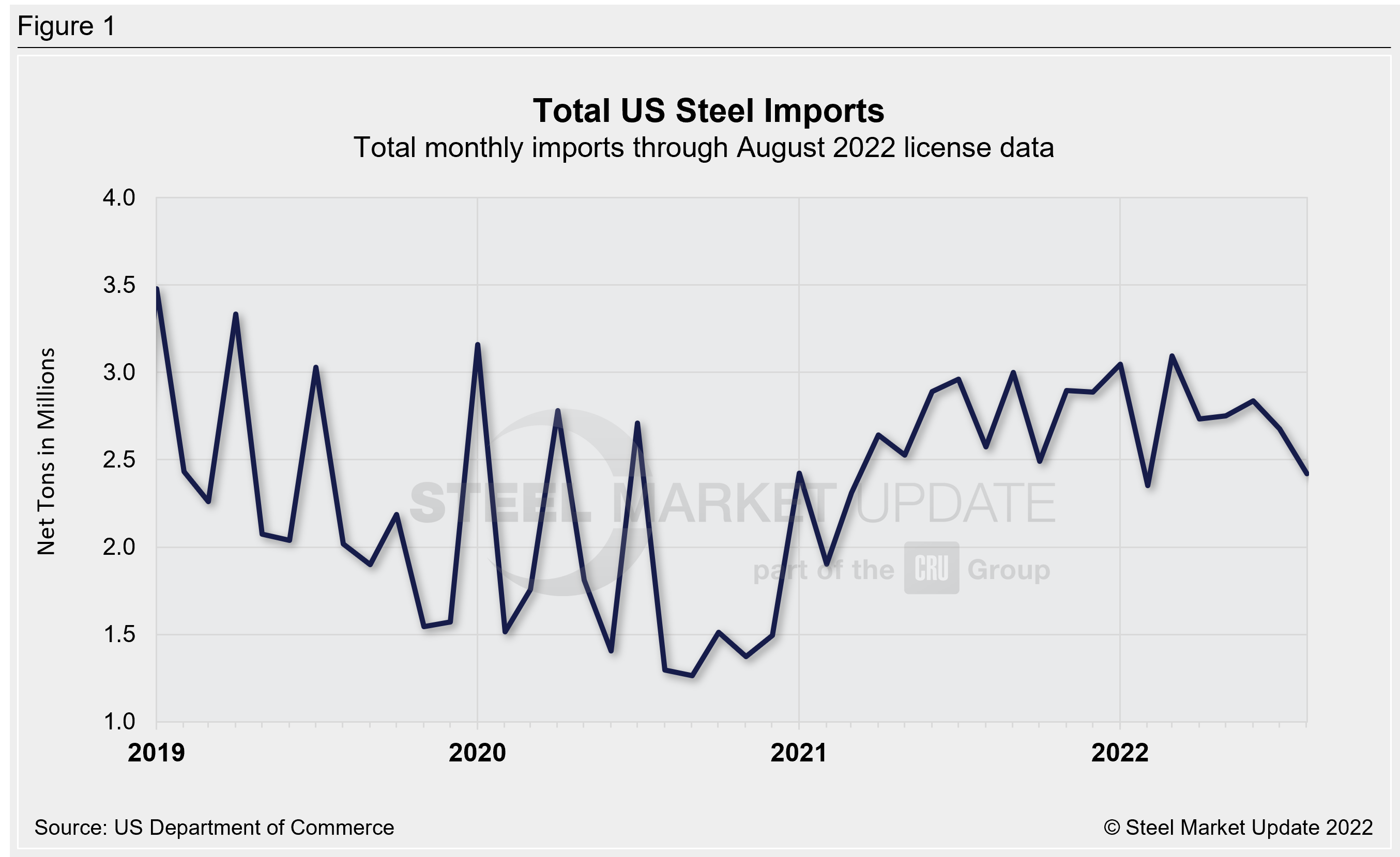 US Steel Import Trend