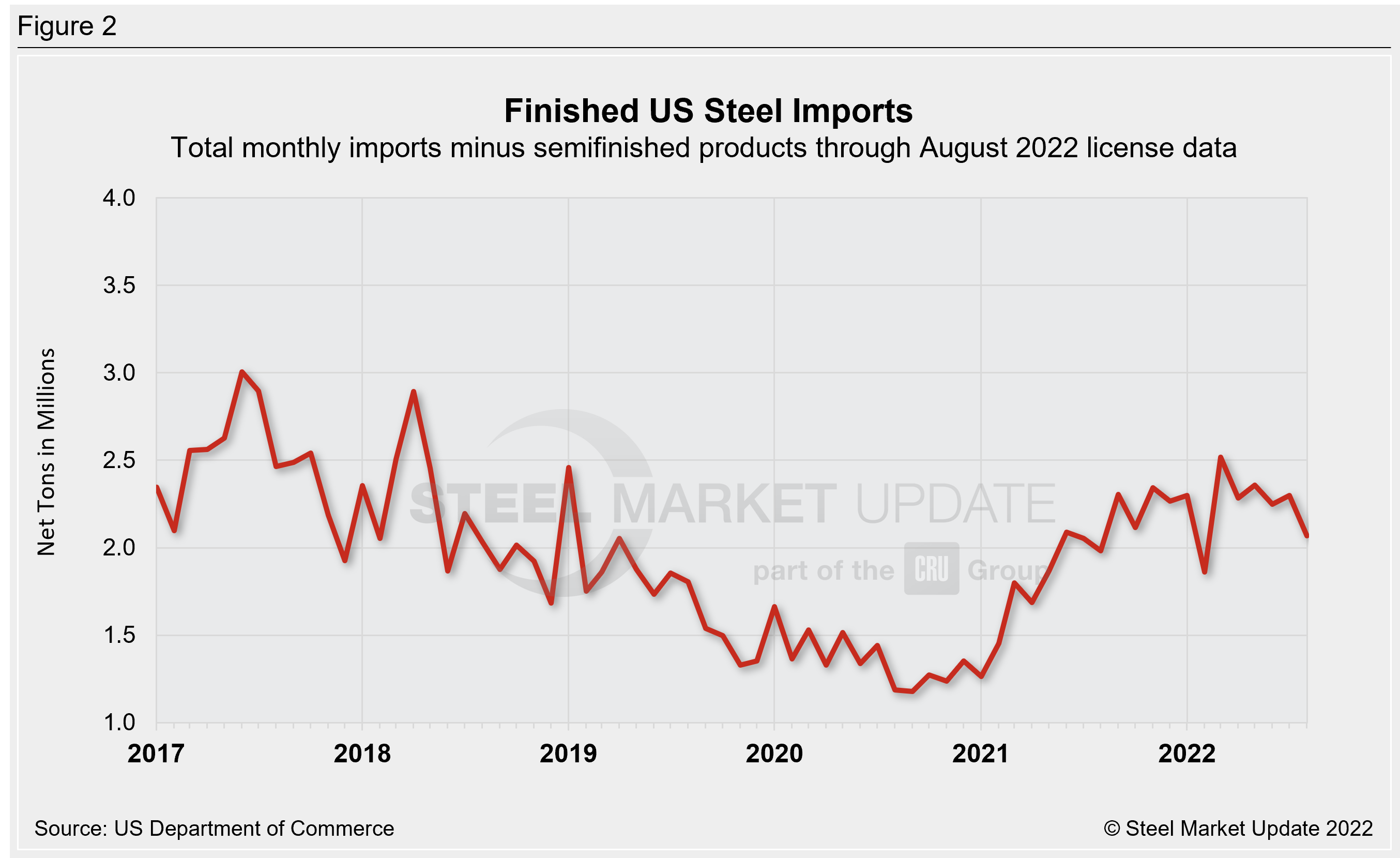 US Steel Import Trend