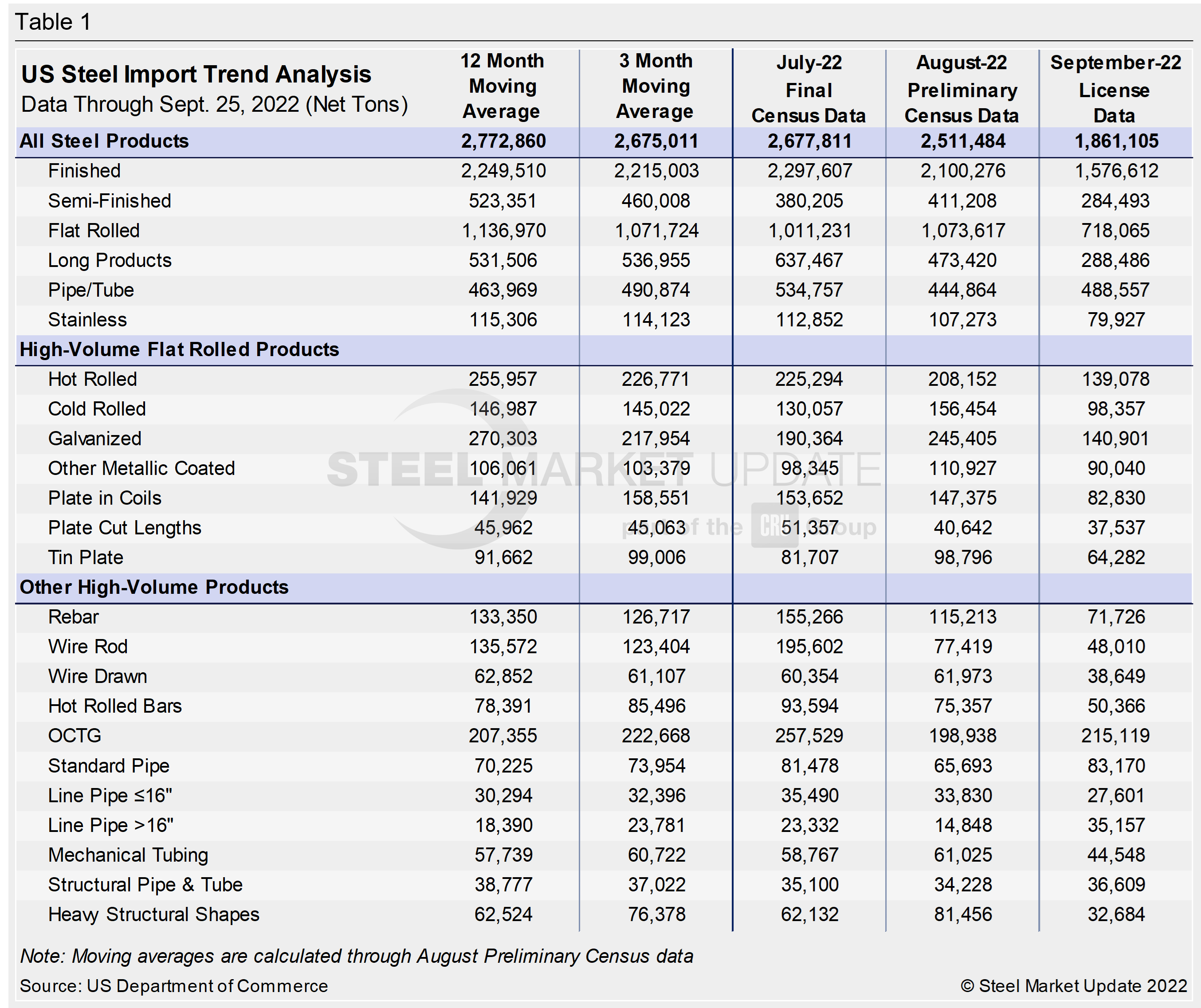 US Steel Import Trend Table