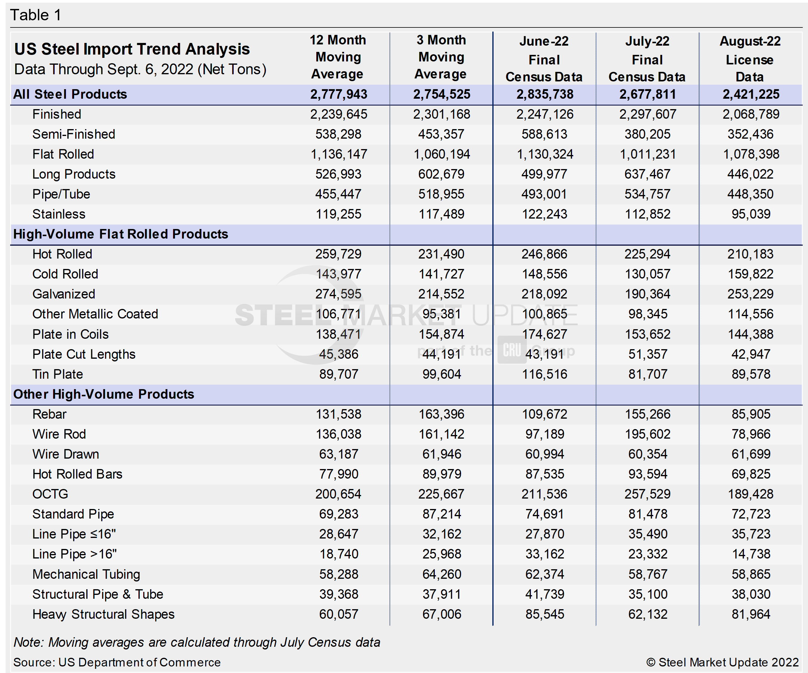 US Steel Import Trend Table