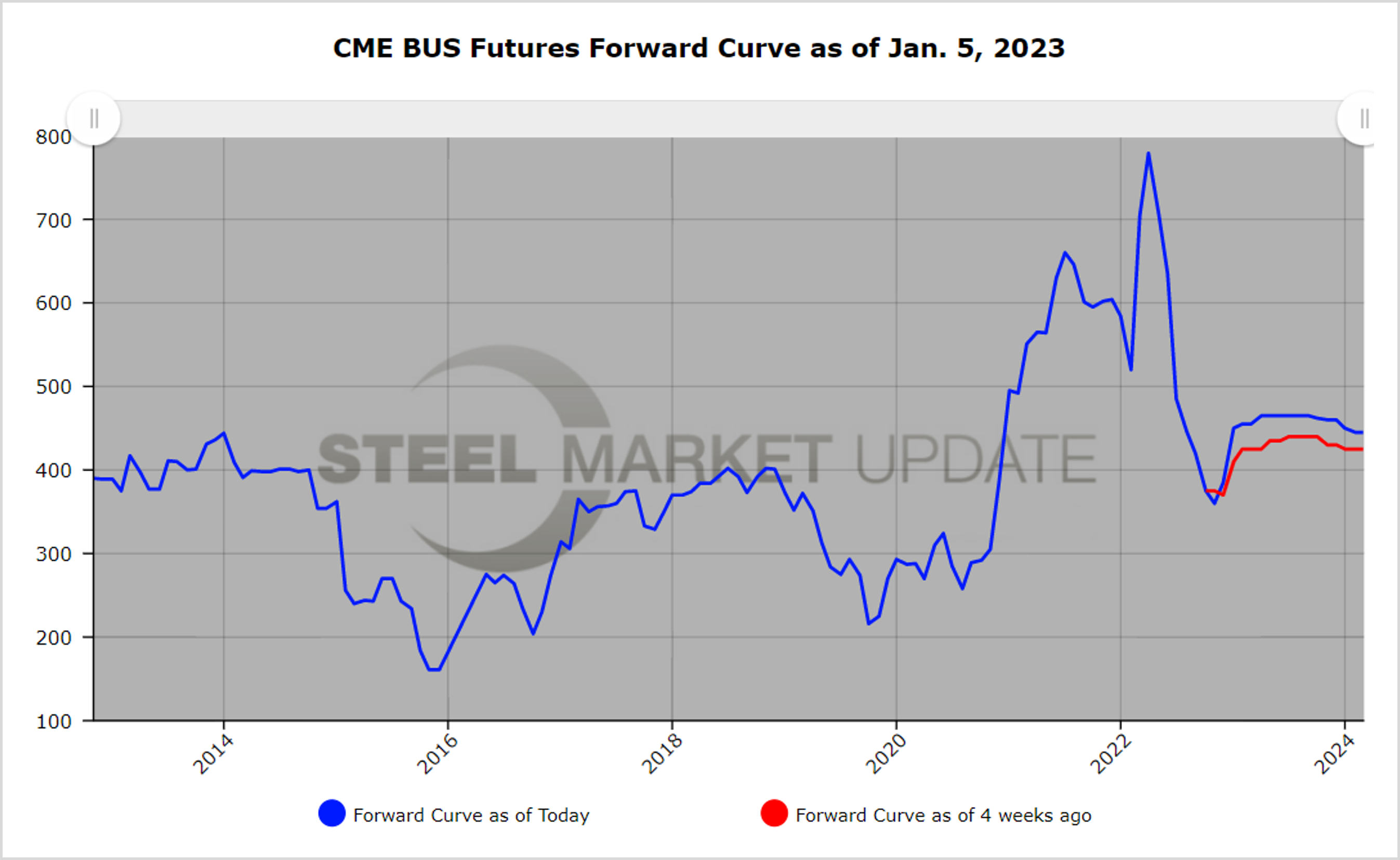 CME BushFutures 010523.Fig1