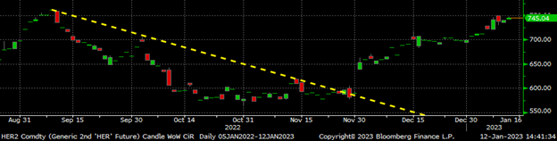 CME Futures 011223 Fig10