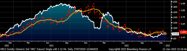 CME Futures 011223 Fig11