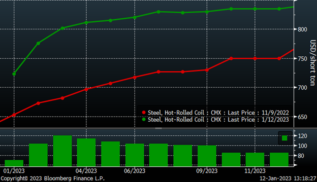 CME Futures 011223 Fig3