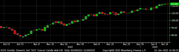 CME Futures 011223 Fig4