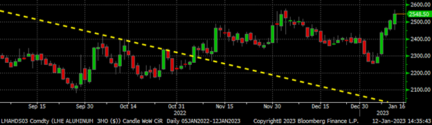 CME Futures 011223 Fig7