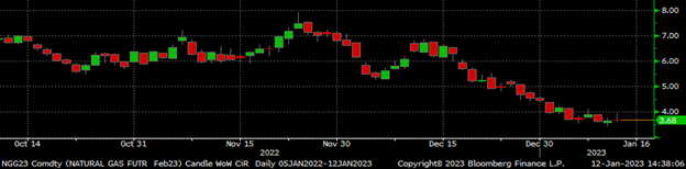 CME Futures 011223 Fig9