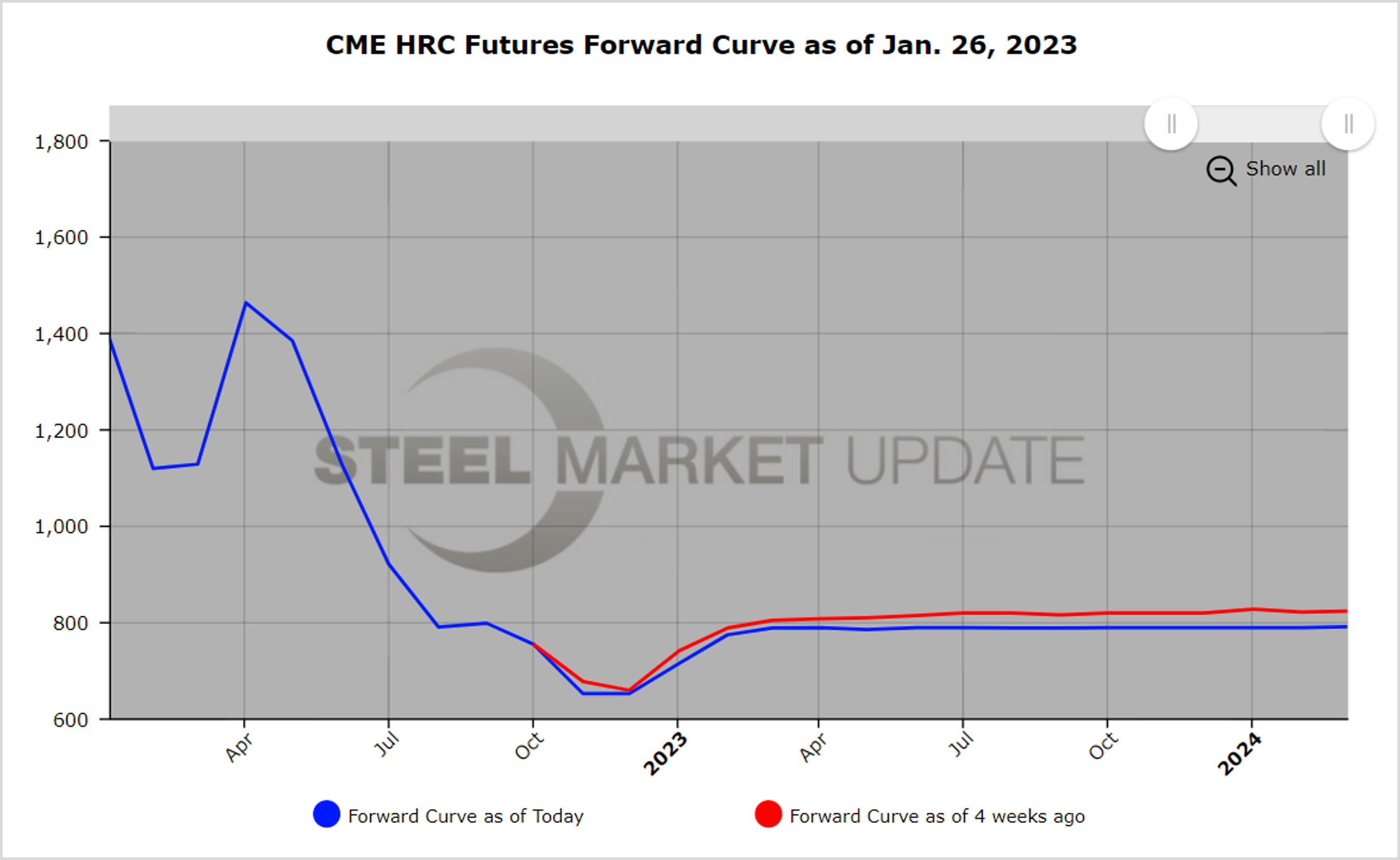CME Futures 012623 Fig1