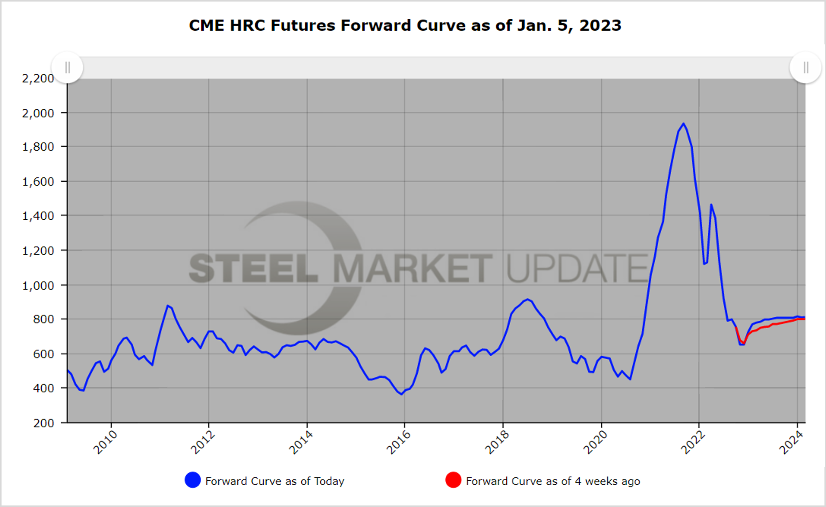 CME HRCFutures 010523.Fig1