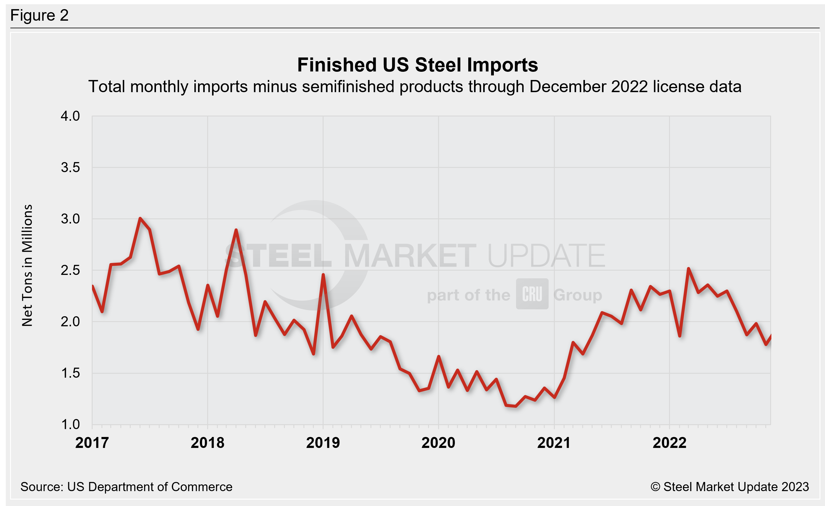 US Steel Import Trend