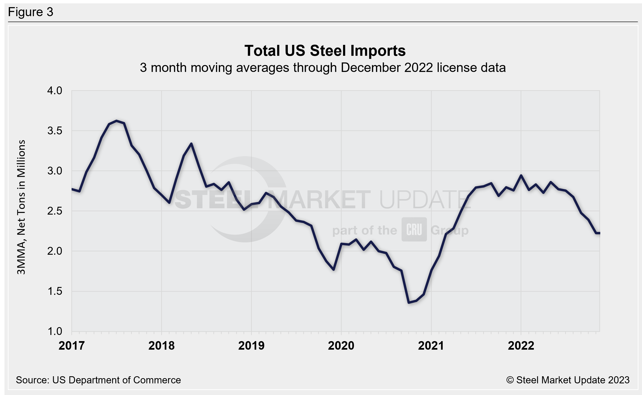 US Steel Import Trend