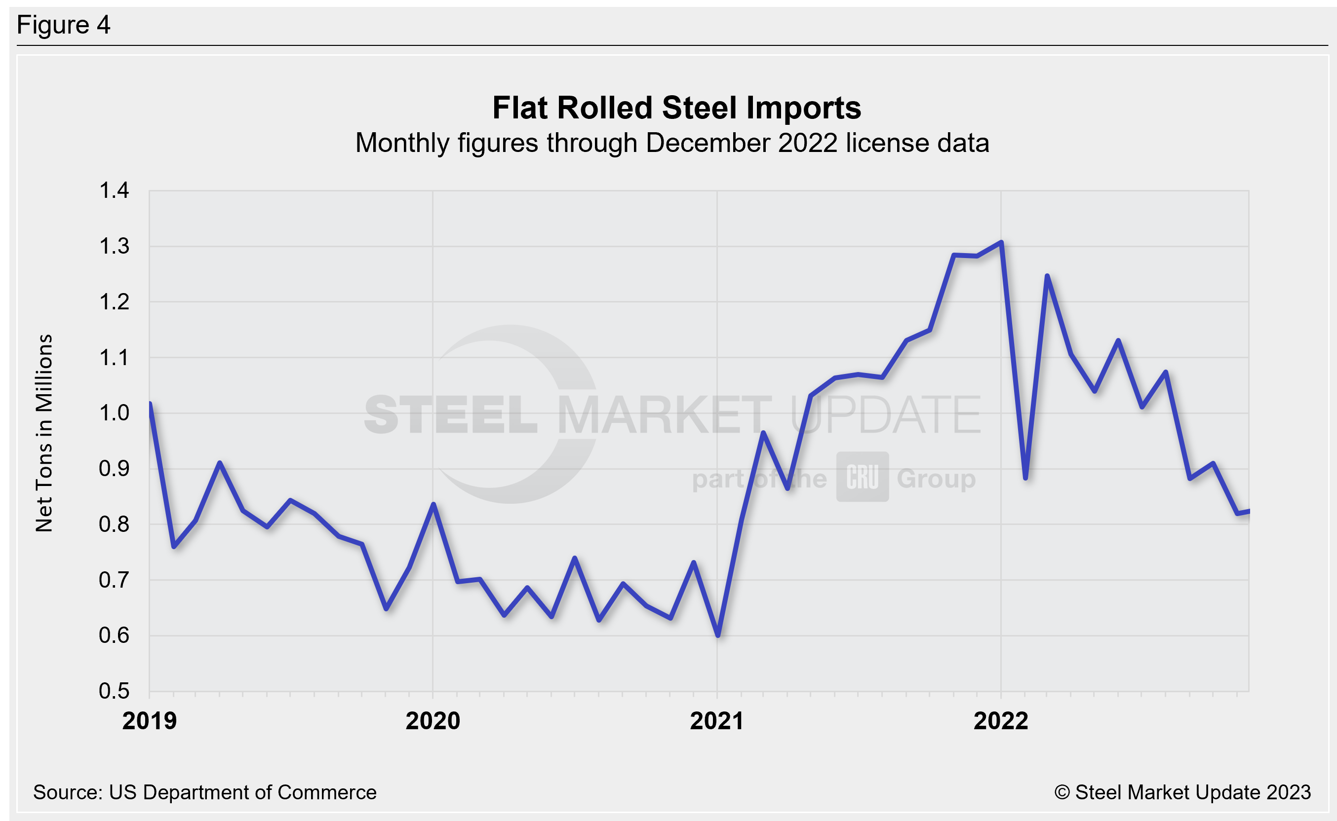 US Steel Import Trend