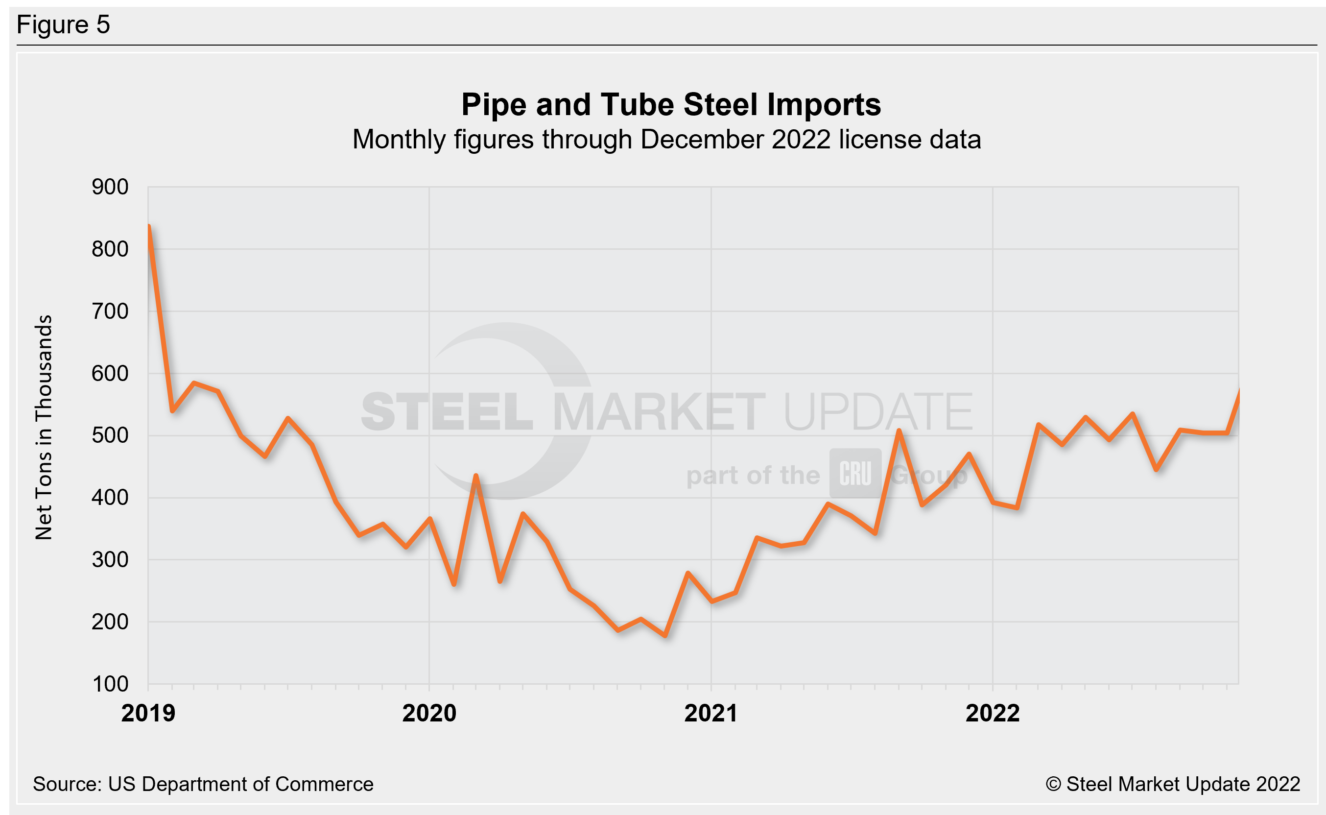 US Steel Import Trend