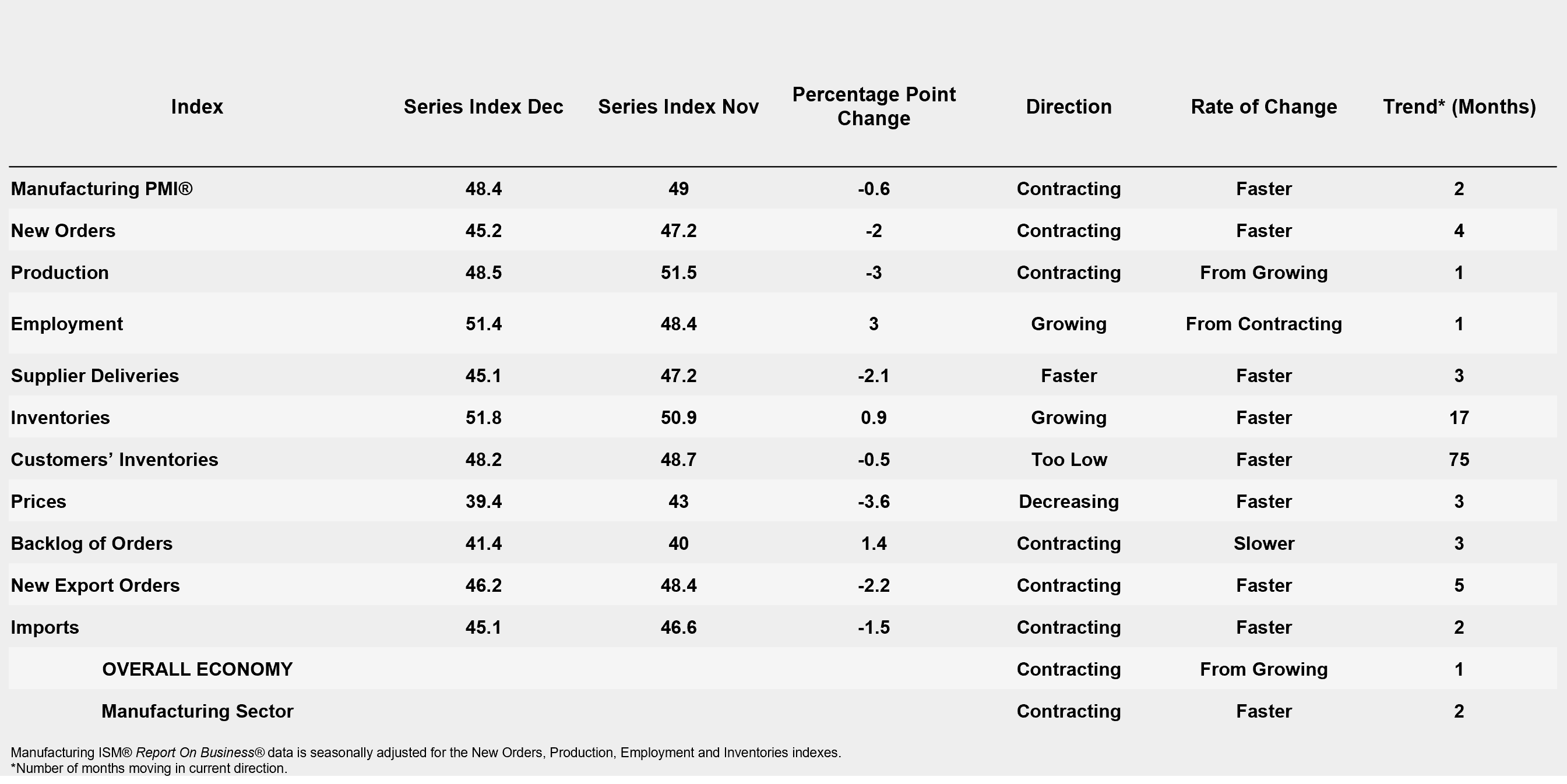 ISM December Table