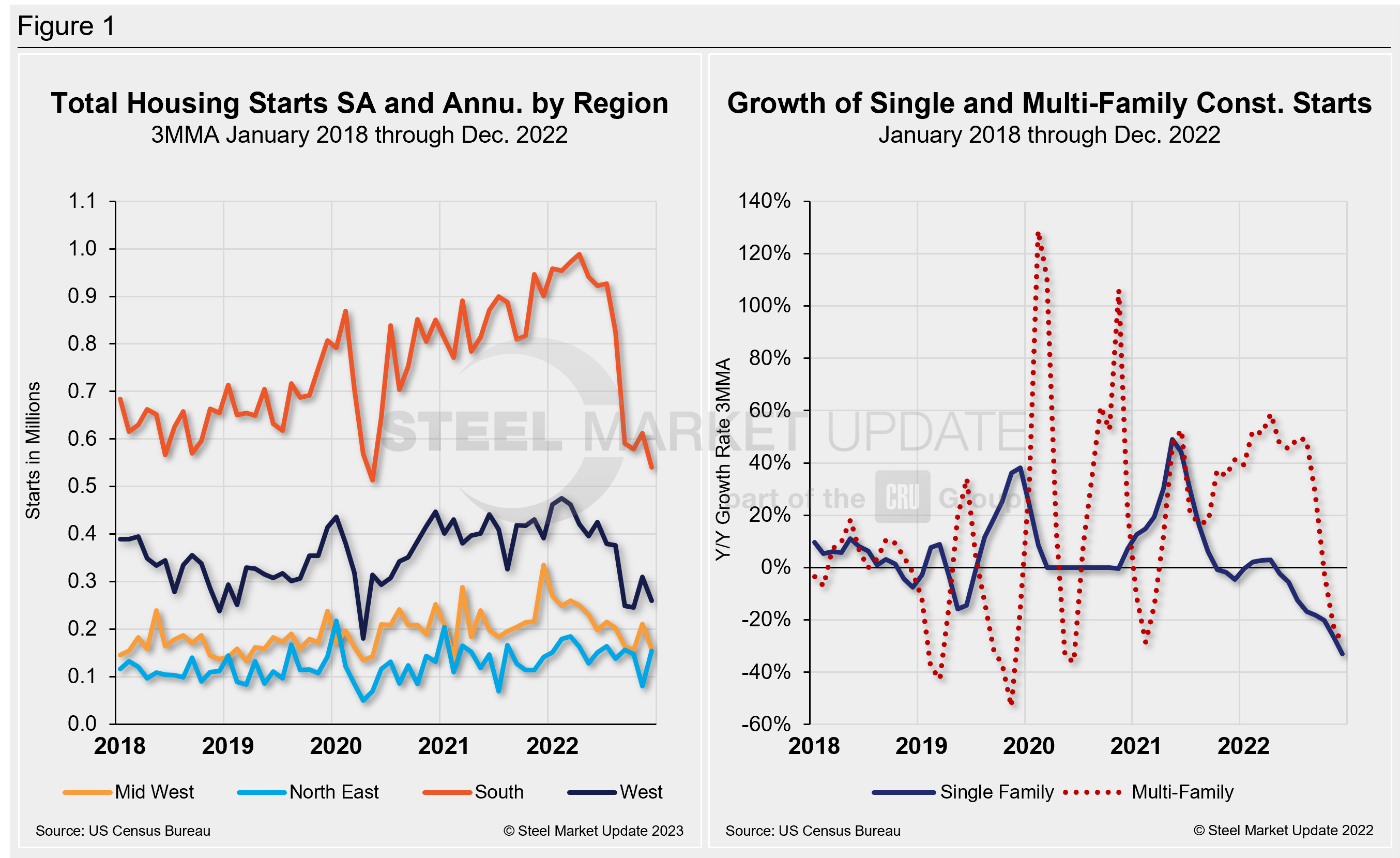 NAHB ReginalStarts Dec22