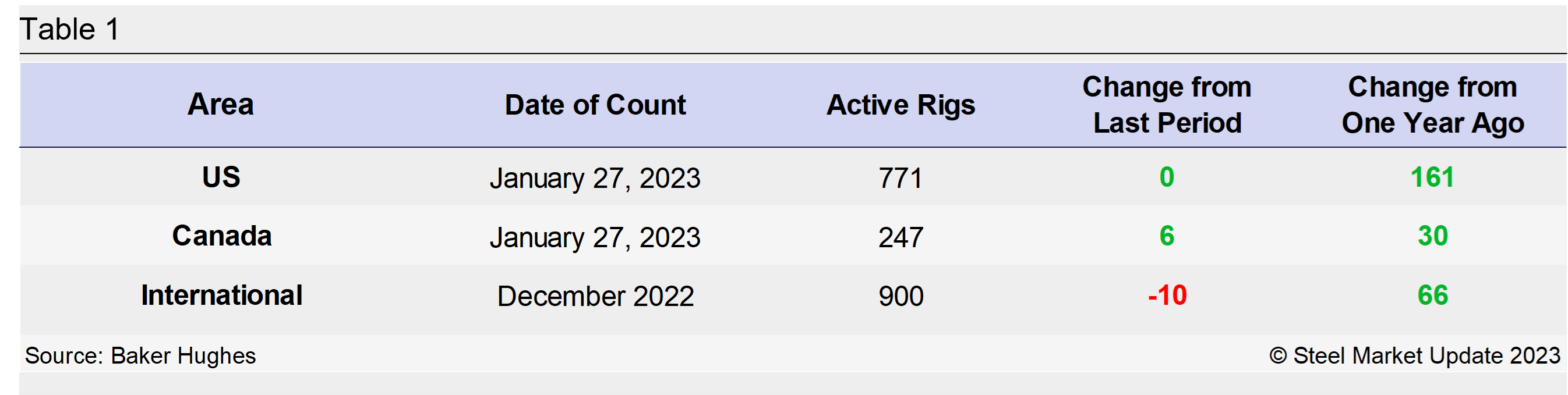 RigCount 012723 Tab1