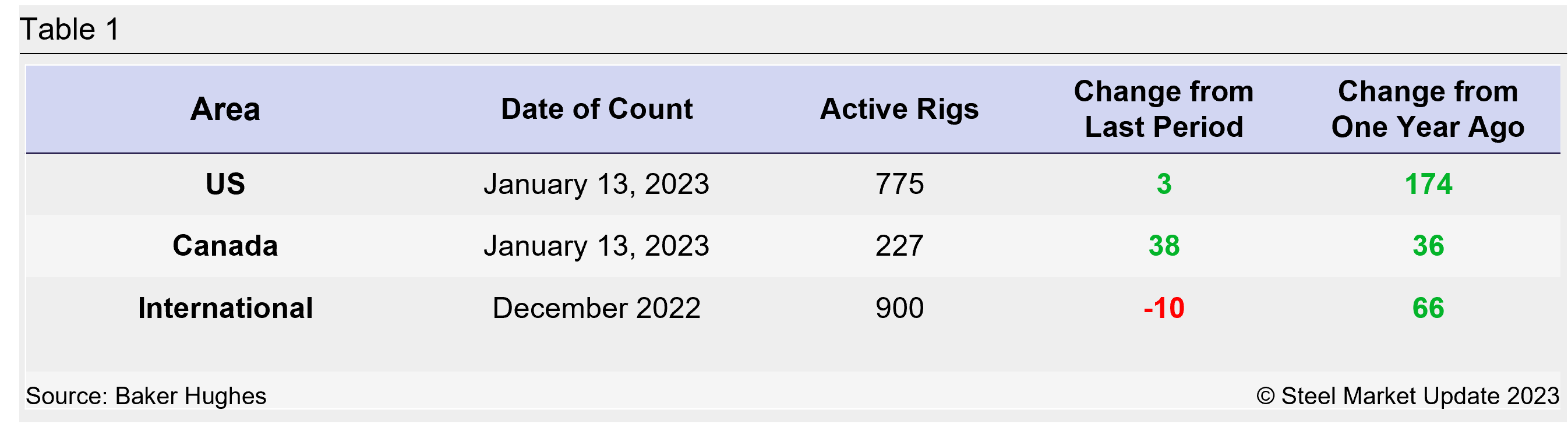 RigCount Wk0223 Tab1
