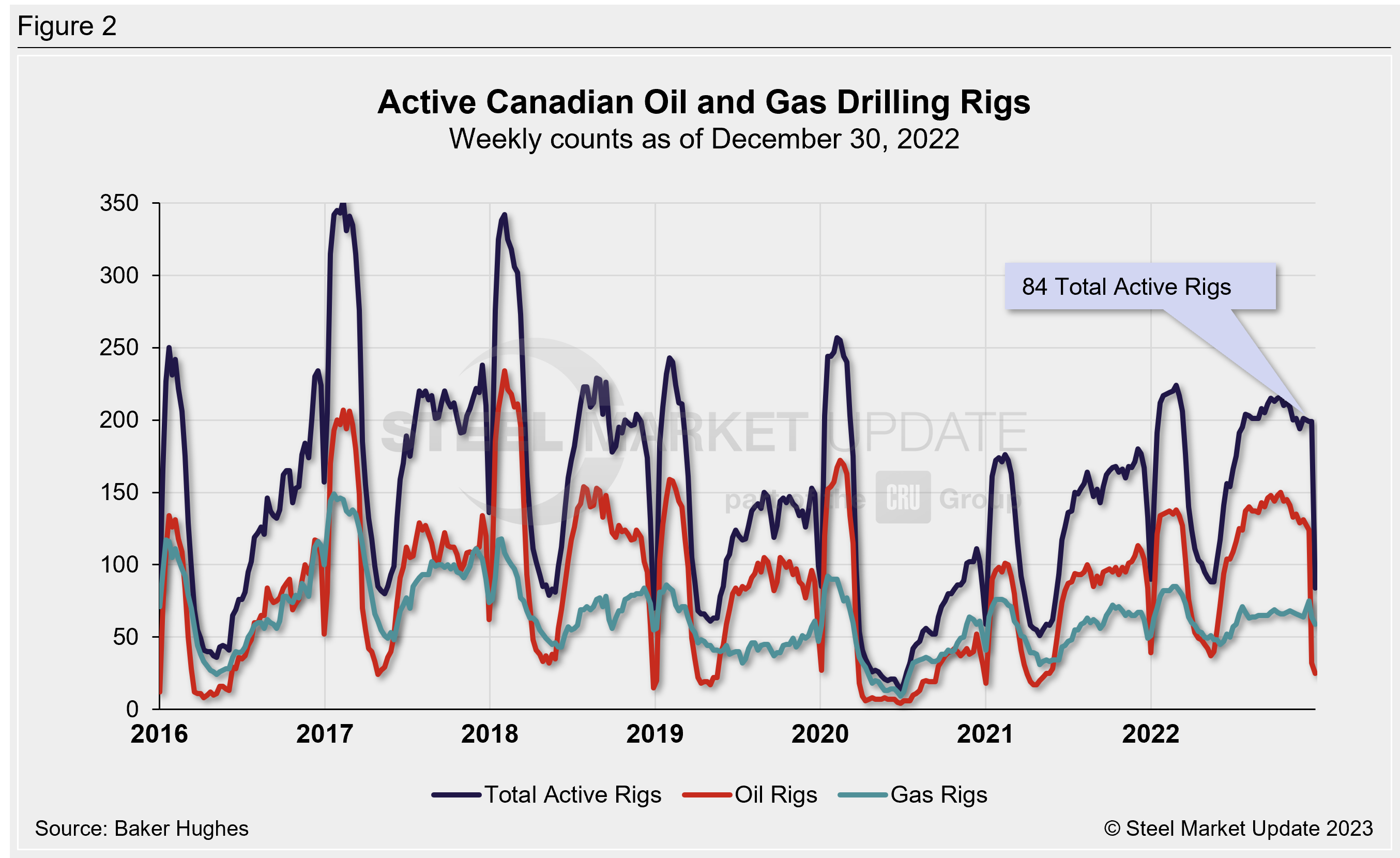 Rig Count Wk1 Fig2