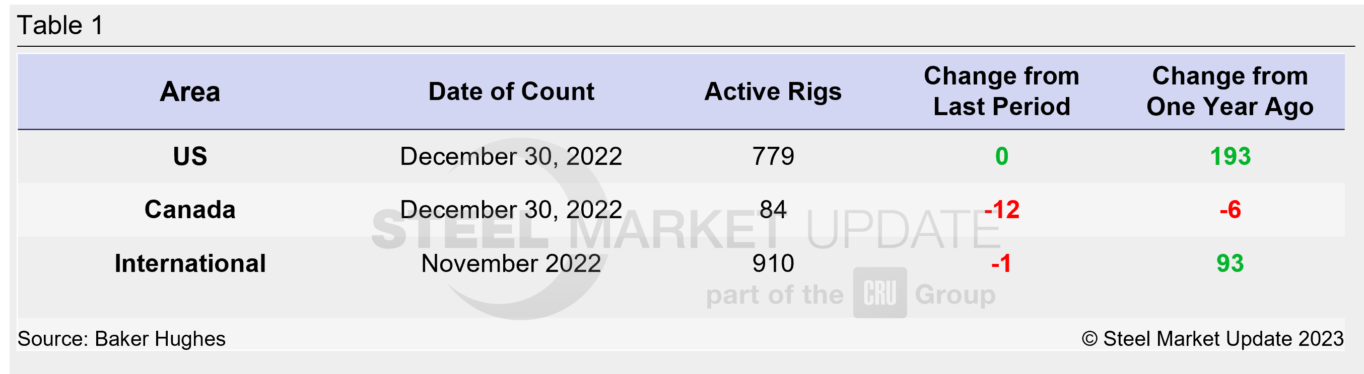 Rig Count Wk1 Tab1