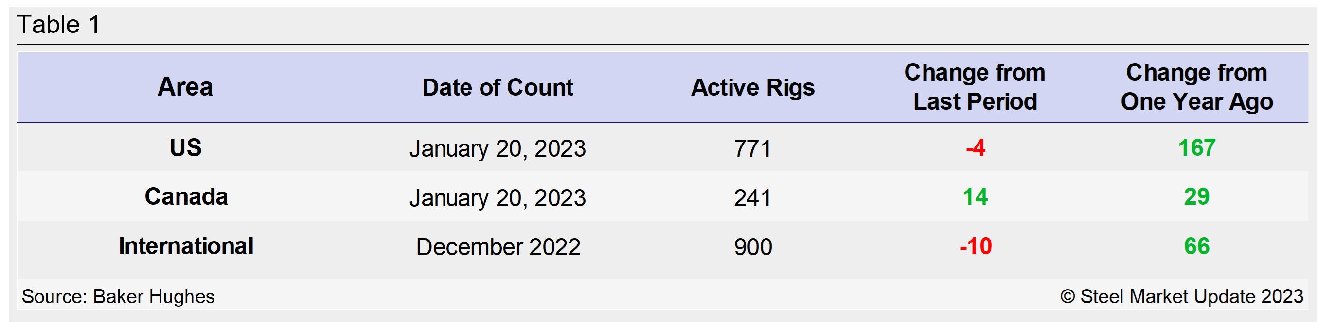 RigCount Wk0223 Tab1