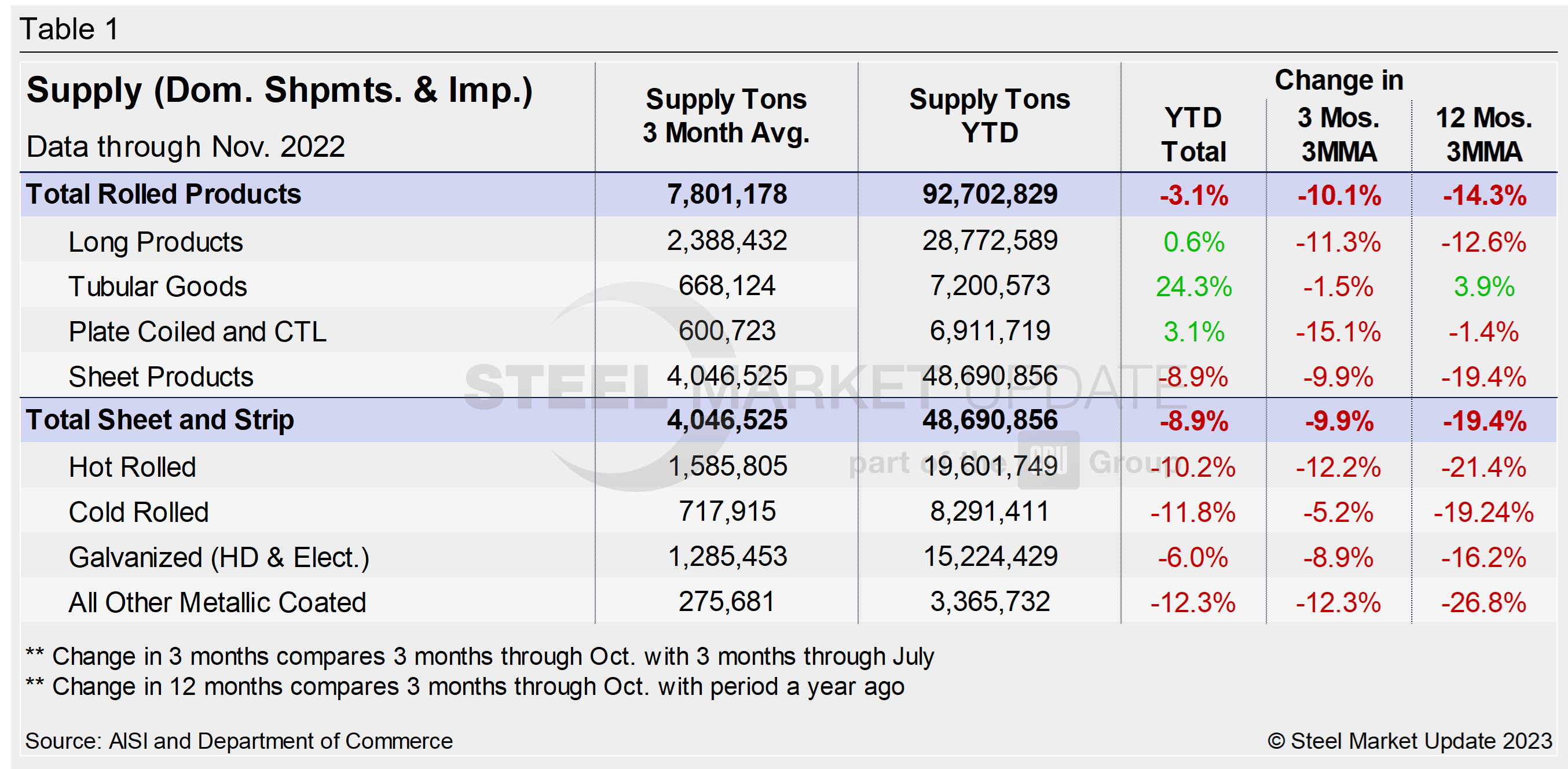 Supply Shipments Tab2