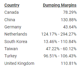 Tin Mill Dumping Margins