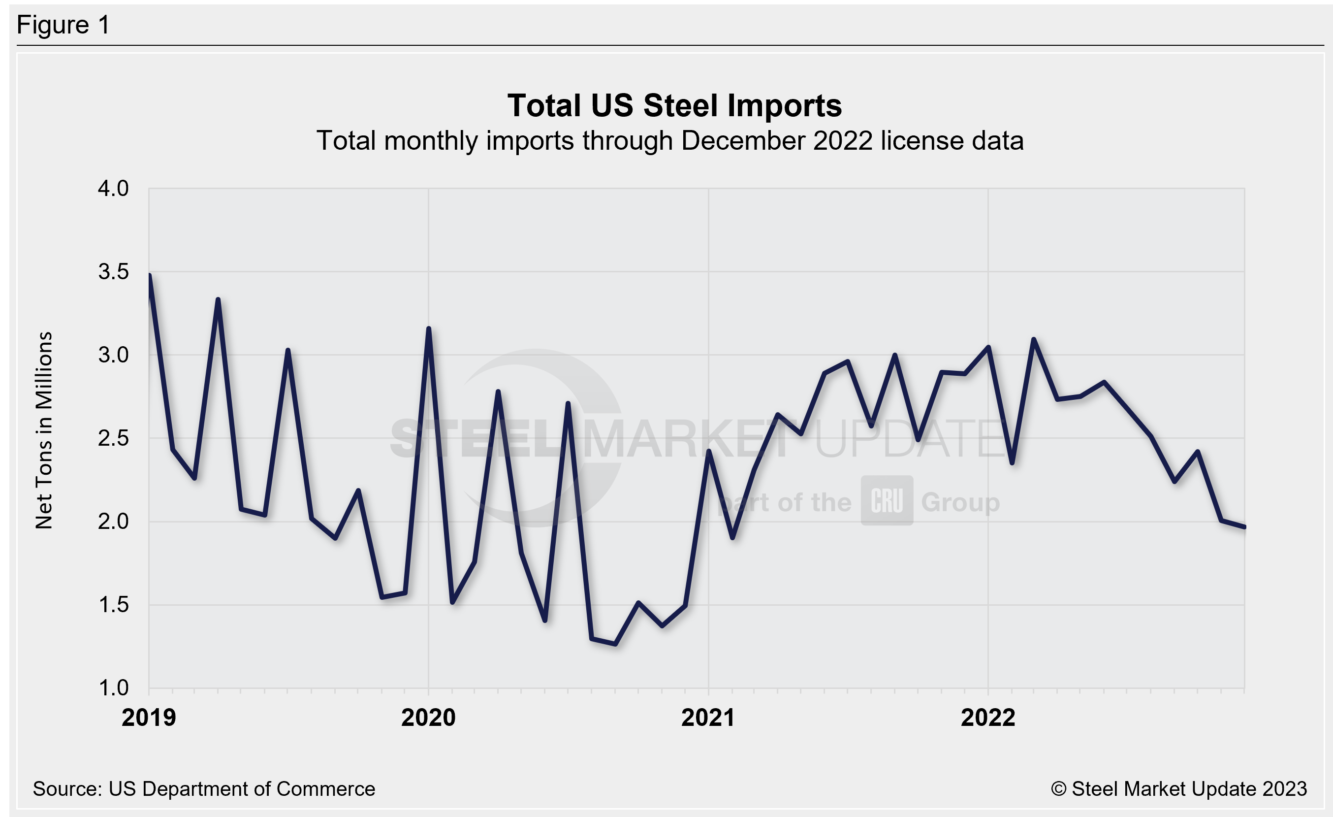 US Steel Import Trend