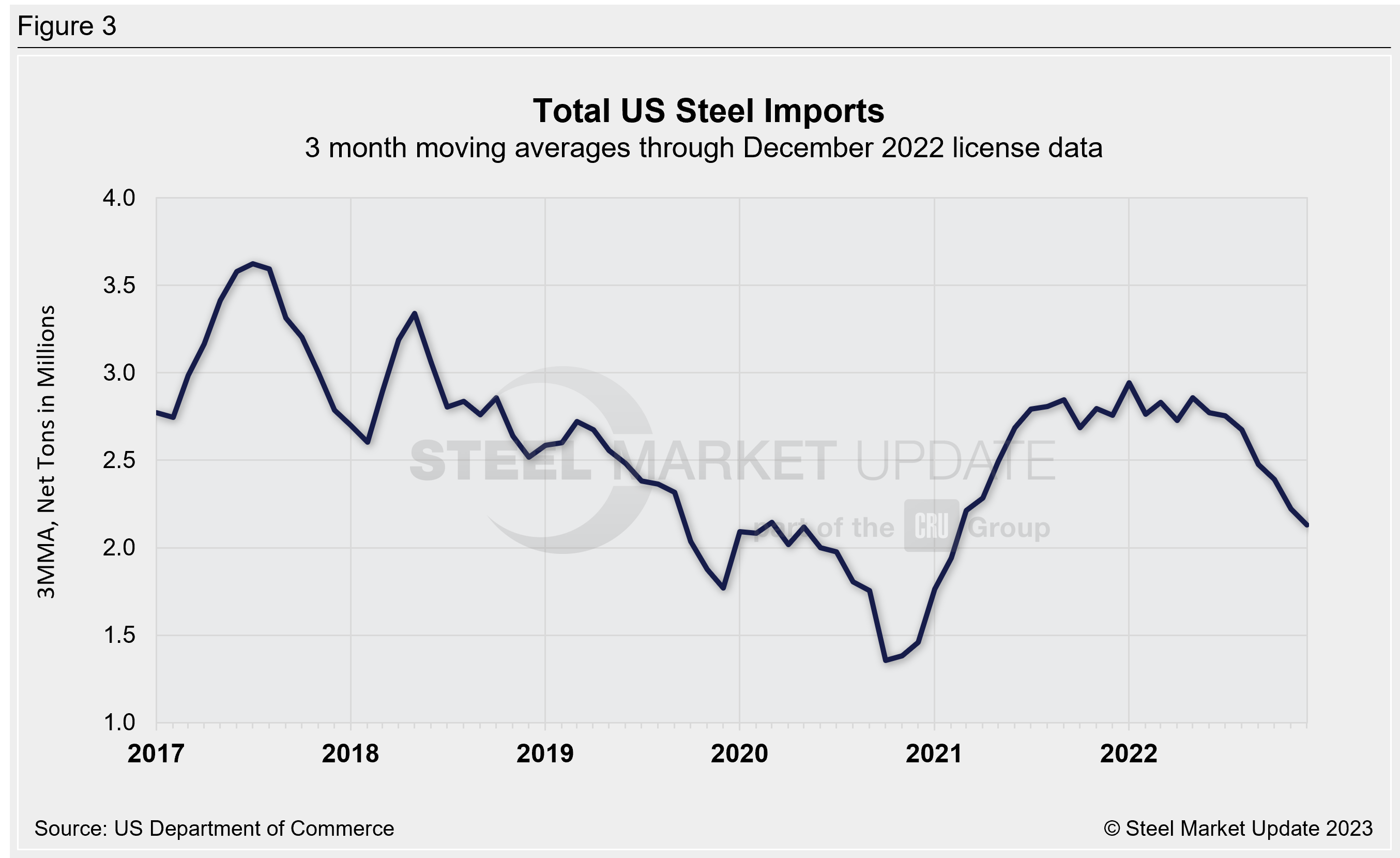 US Steel Import Trend