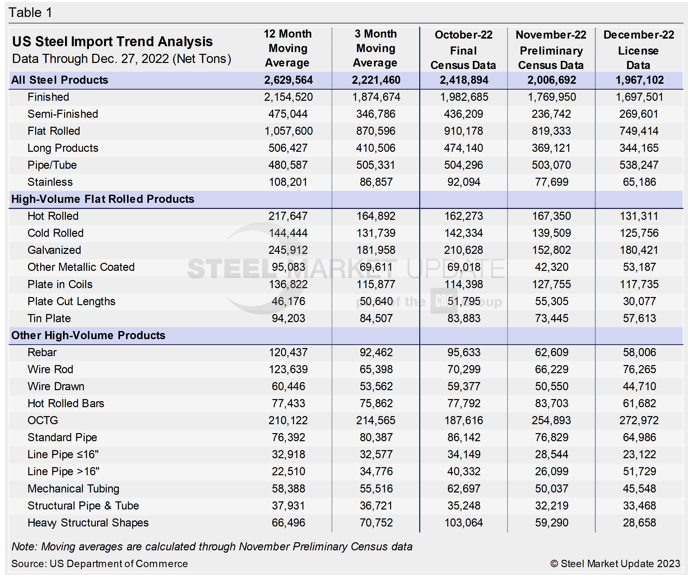 US Steel Import Trend Table