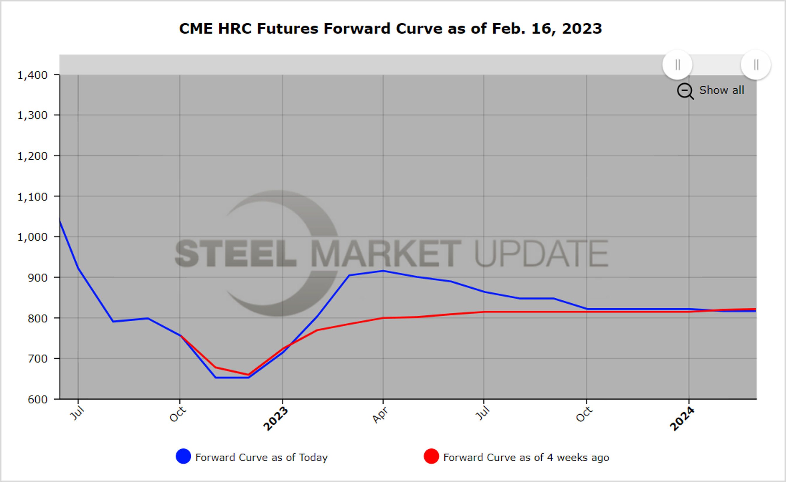 CME Futures 021623 Fig1