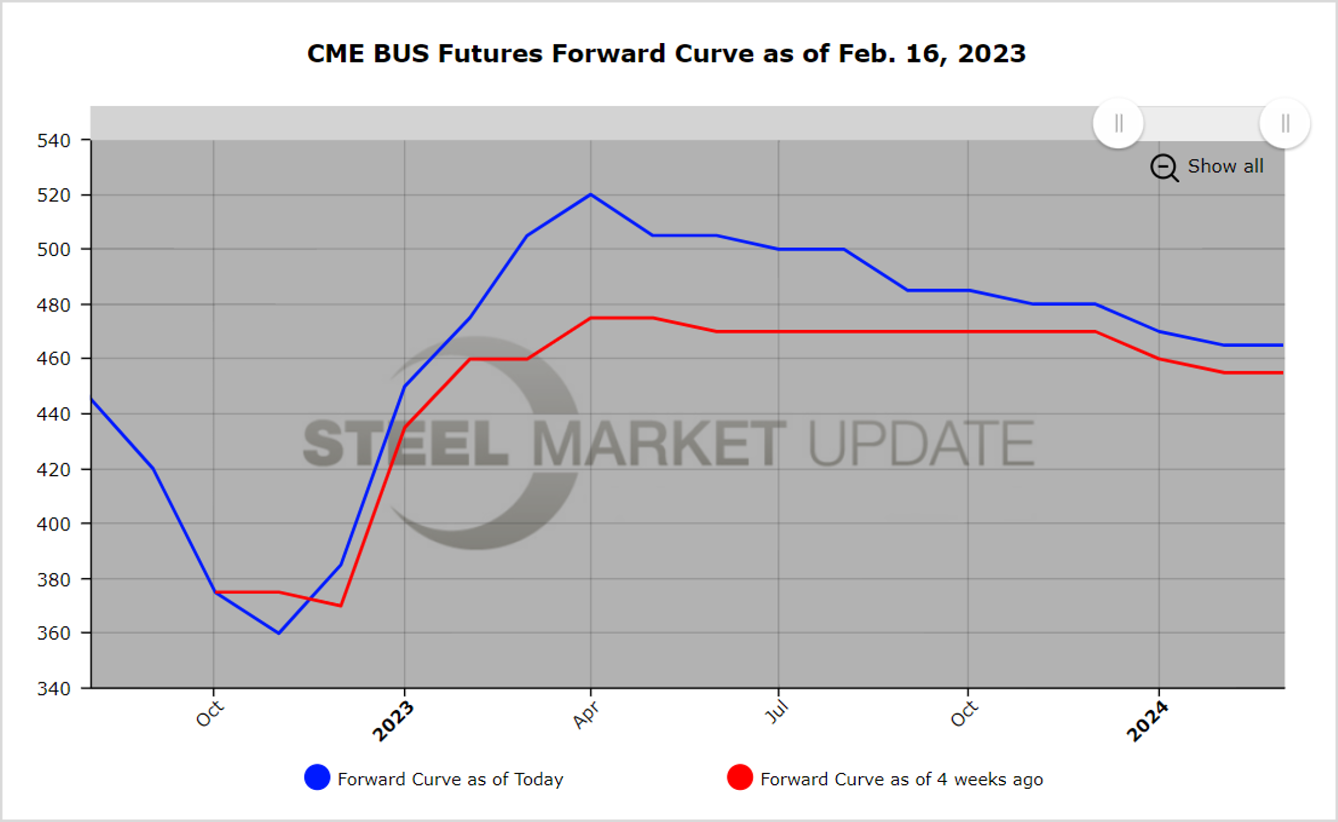 CME Futures 021623 Fig2