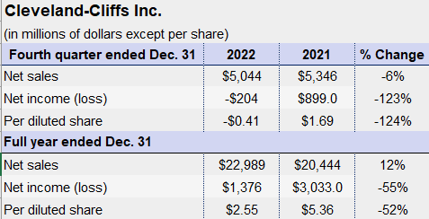 Cliffs Q4 2022 earns box v1