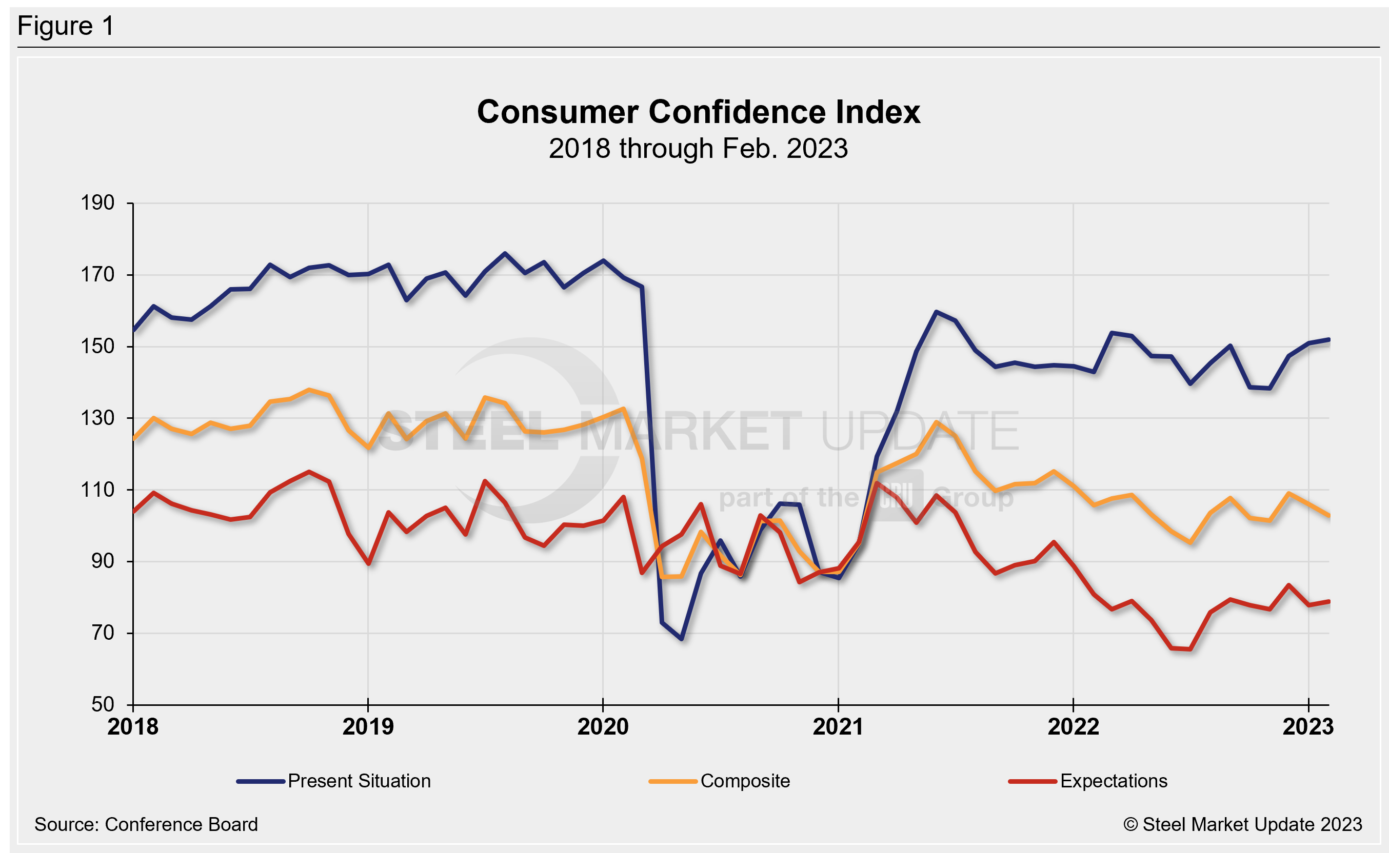 ConsumerConfidence Feb23 Fig1