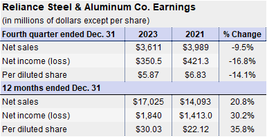 Reliance Q42022 Earnings 2.0