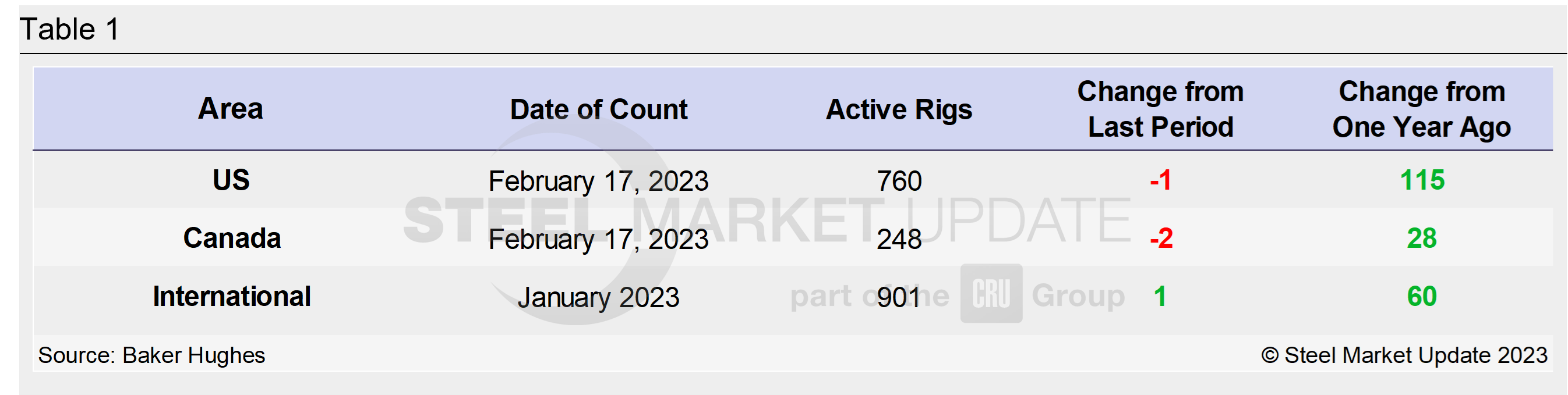 RigCount 021723 Tab1