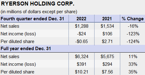 Ryerson Q4 2022 earns box image