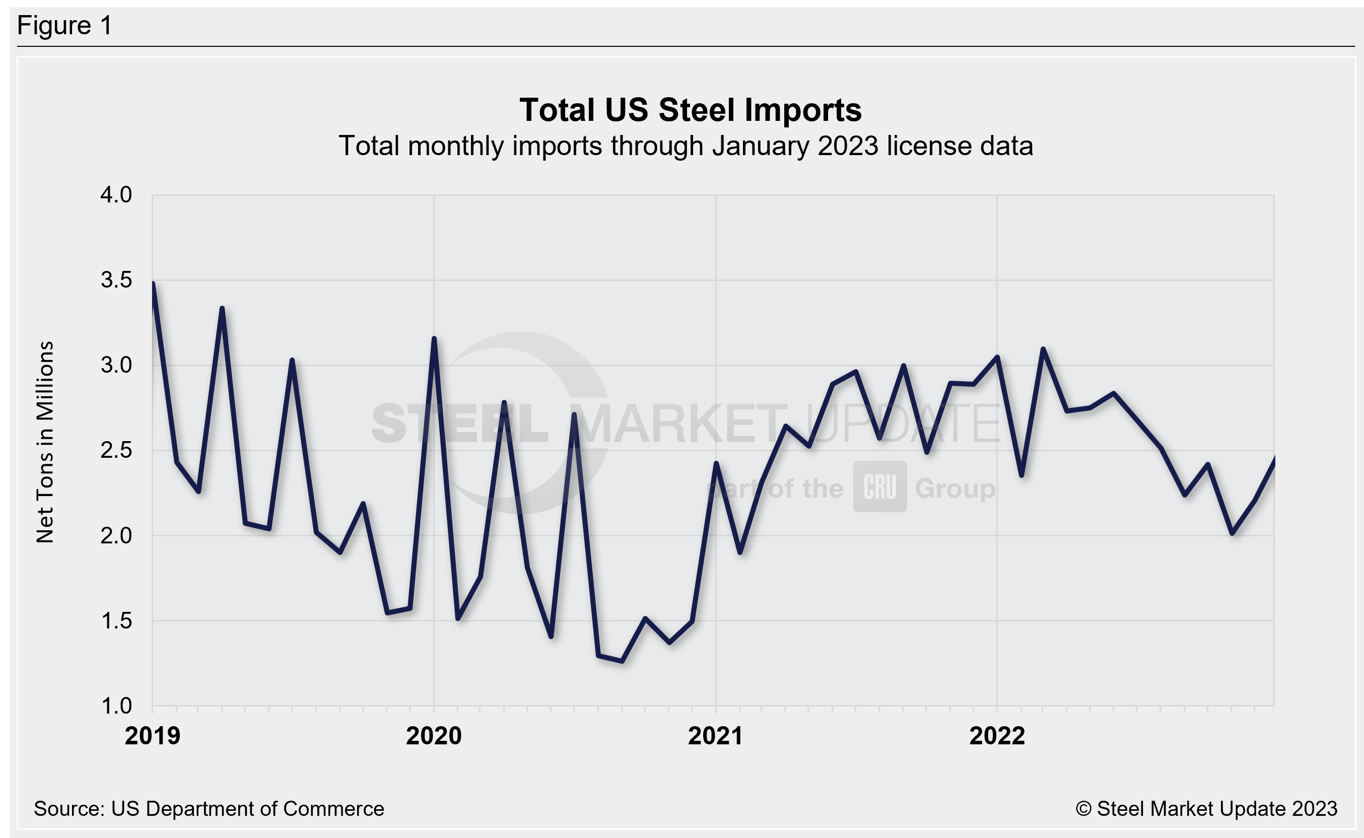 US Steel Import Trend