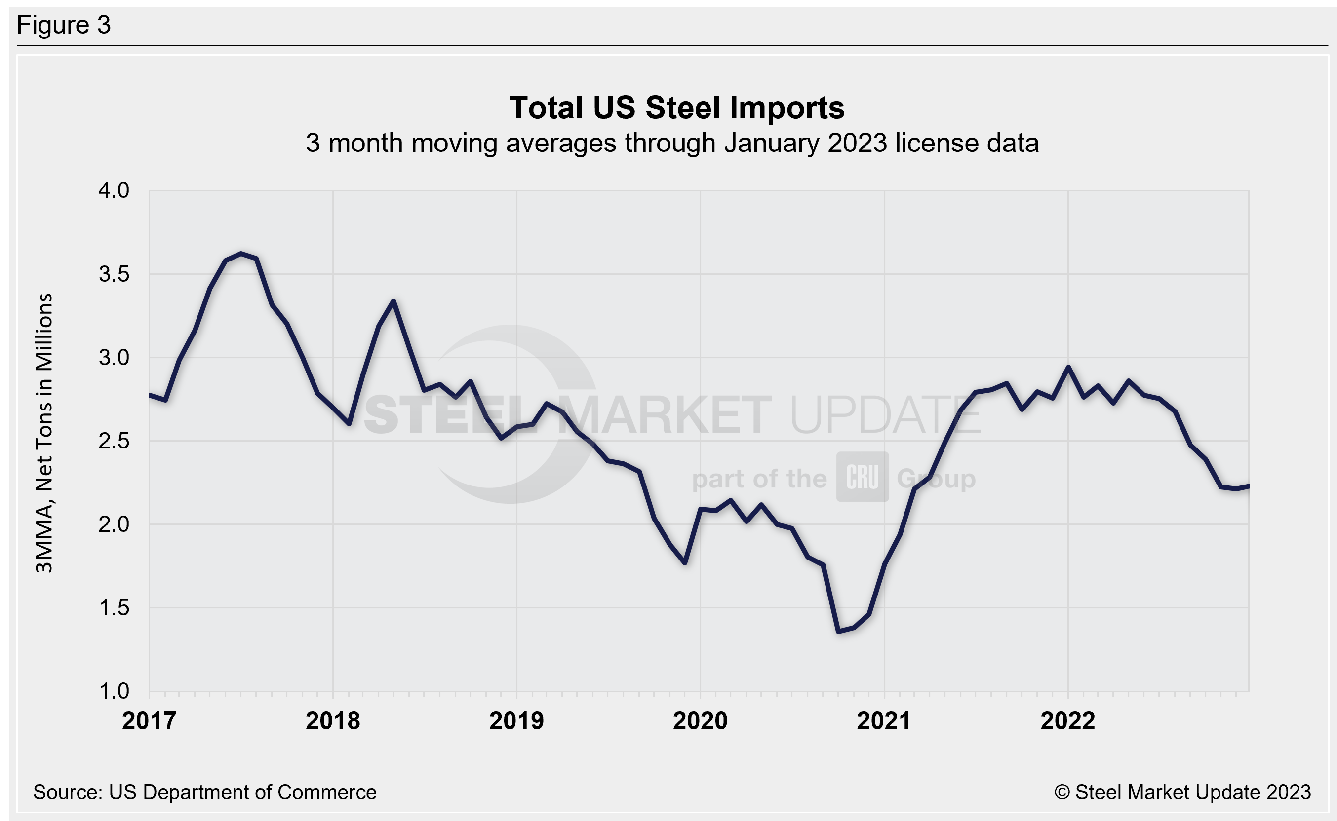 US Steel Import Trend