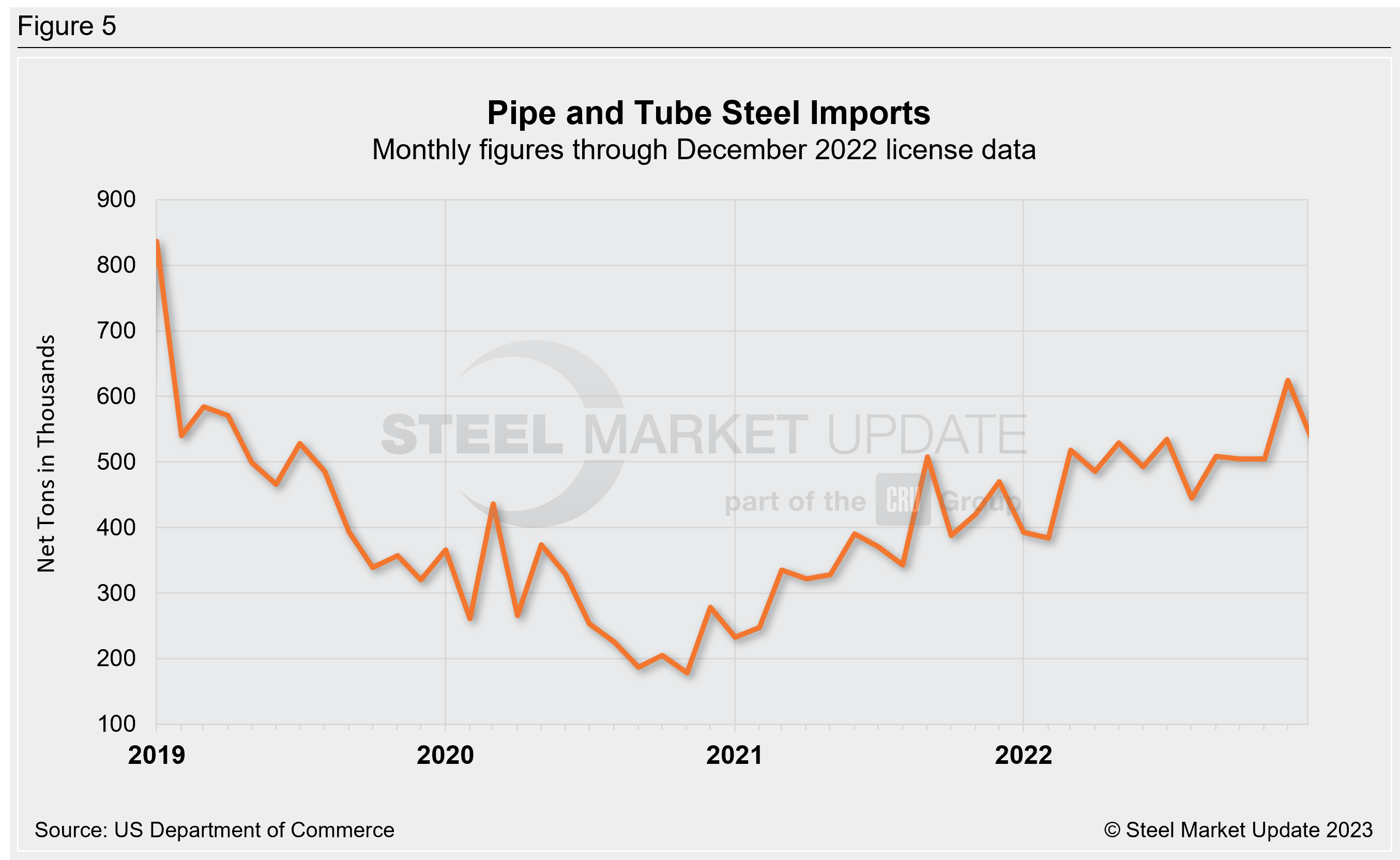 US Steel Import Trend