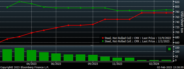 Futures 1222 4