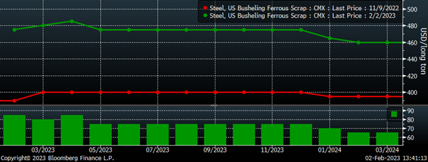 Futures 1222 6