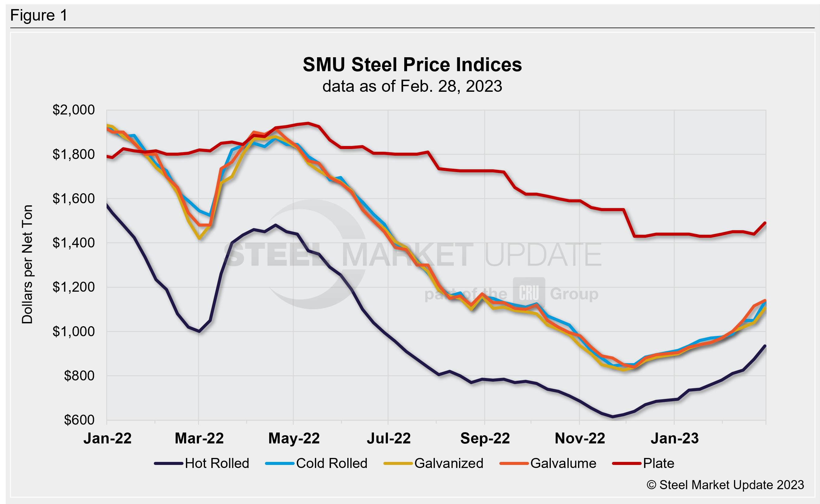 SMU WklyPrices 022128 Fig1