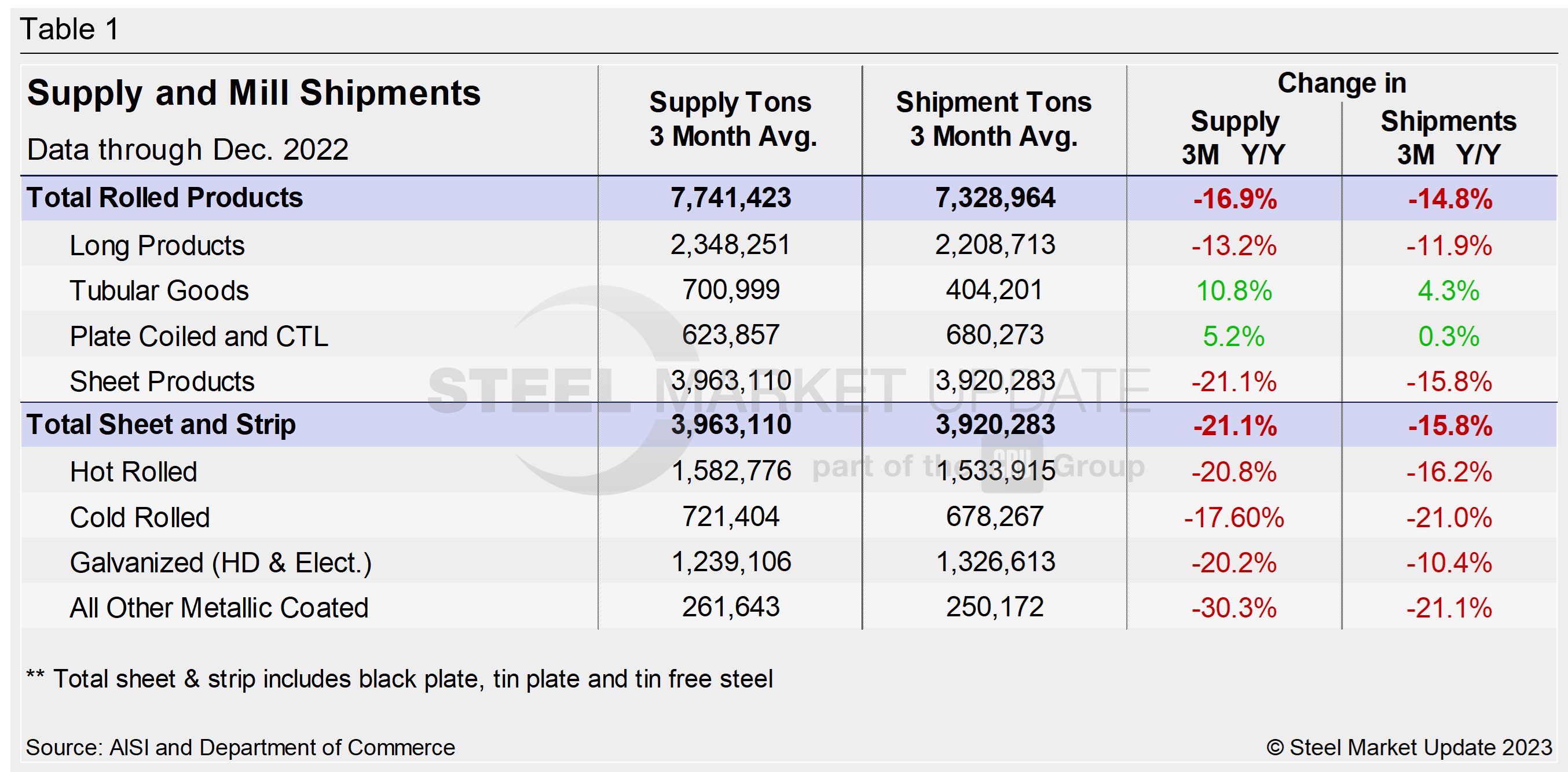 Supply Shipments Tab1