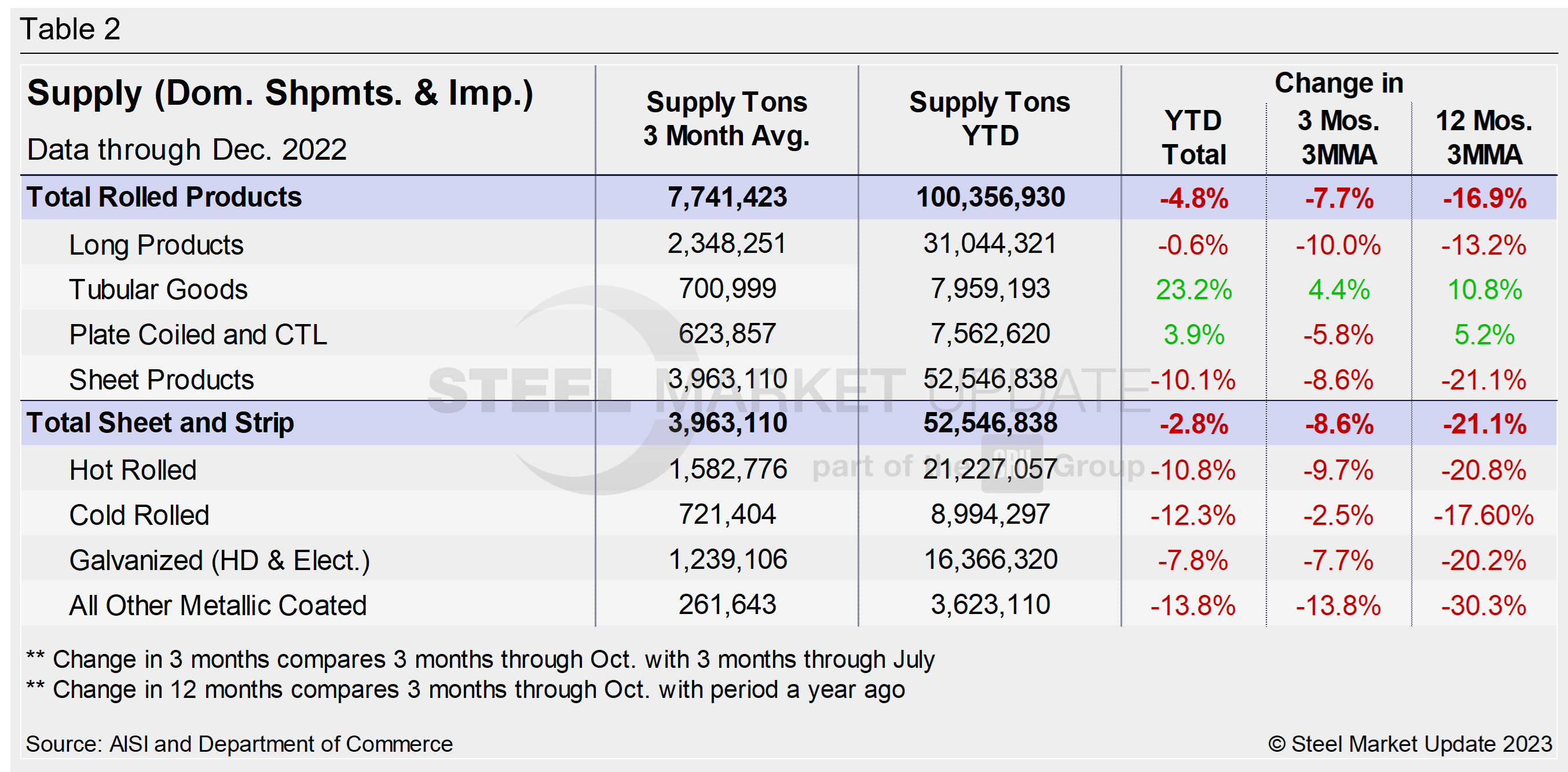 Supply Shipments Tab2