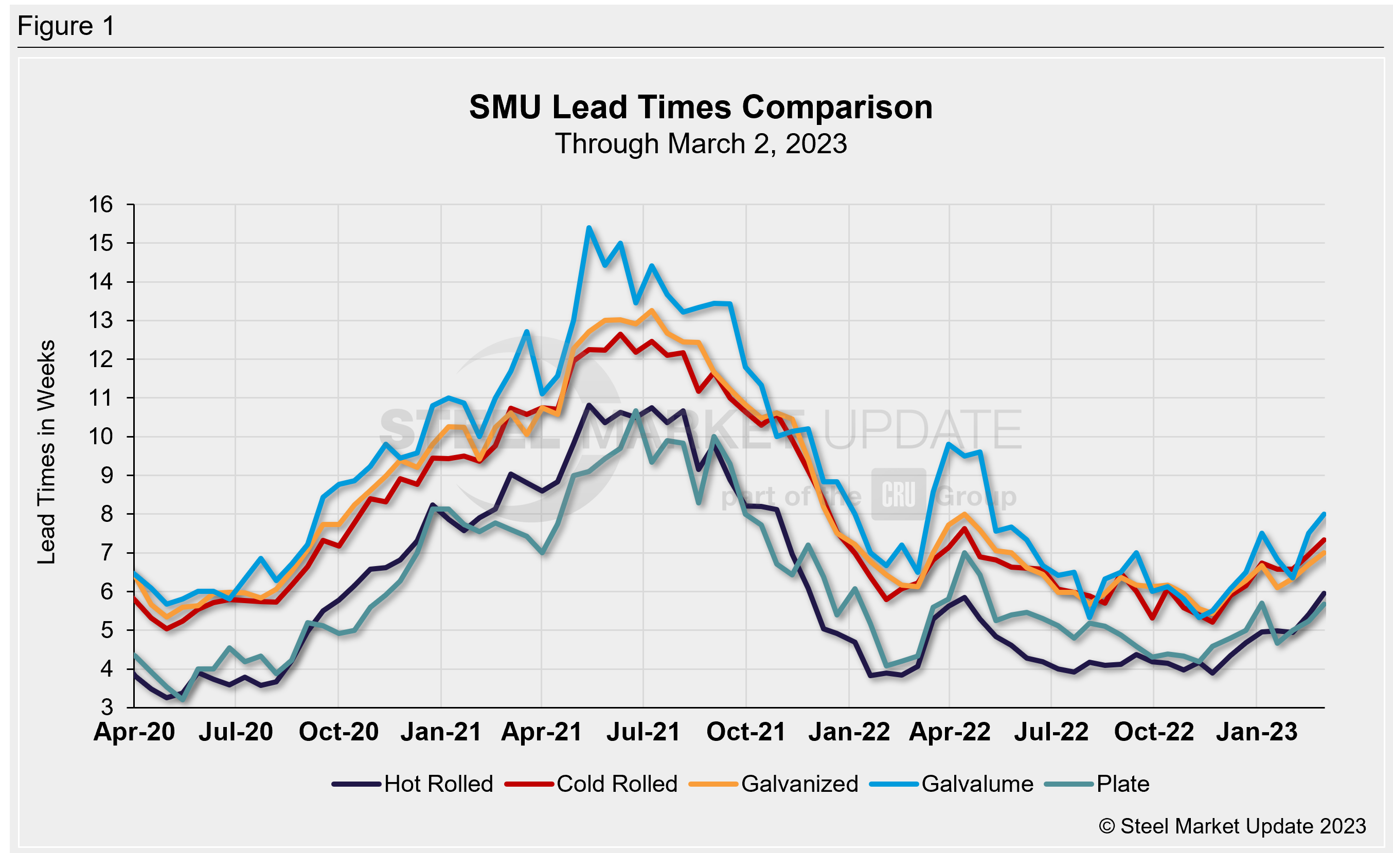 0302 Lead Times Fig1