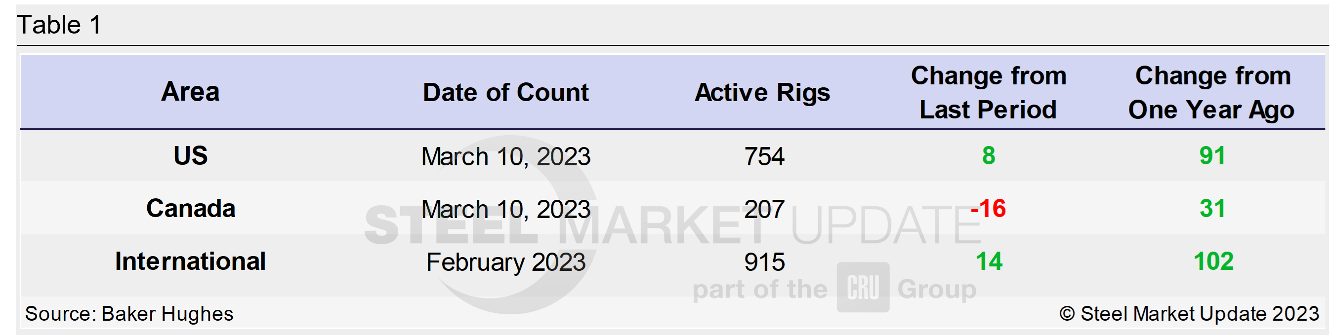 0317 RigCount Tab1