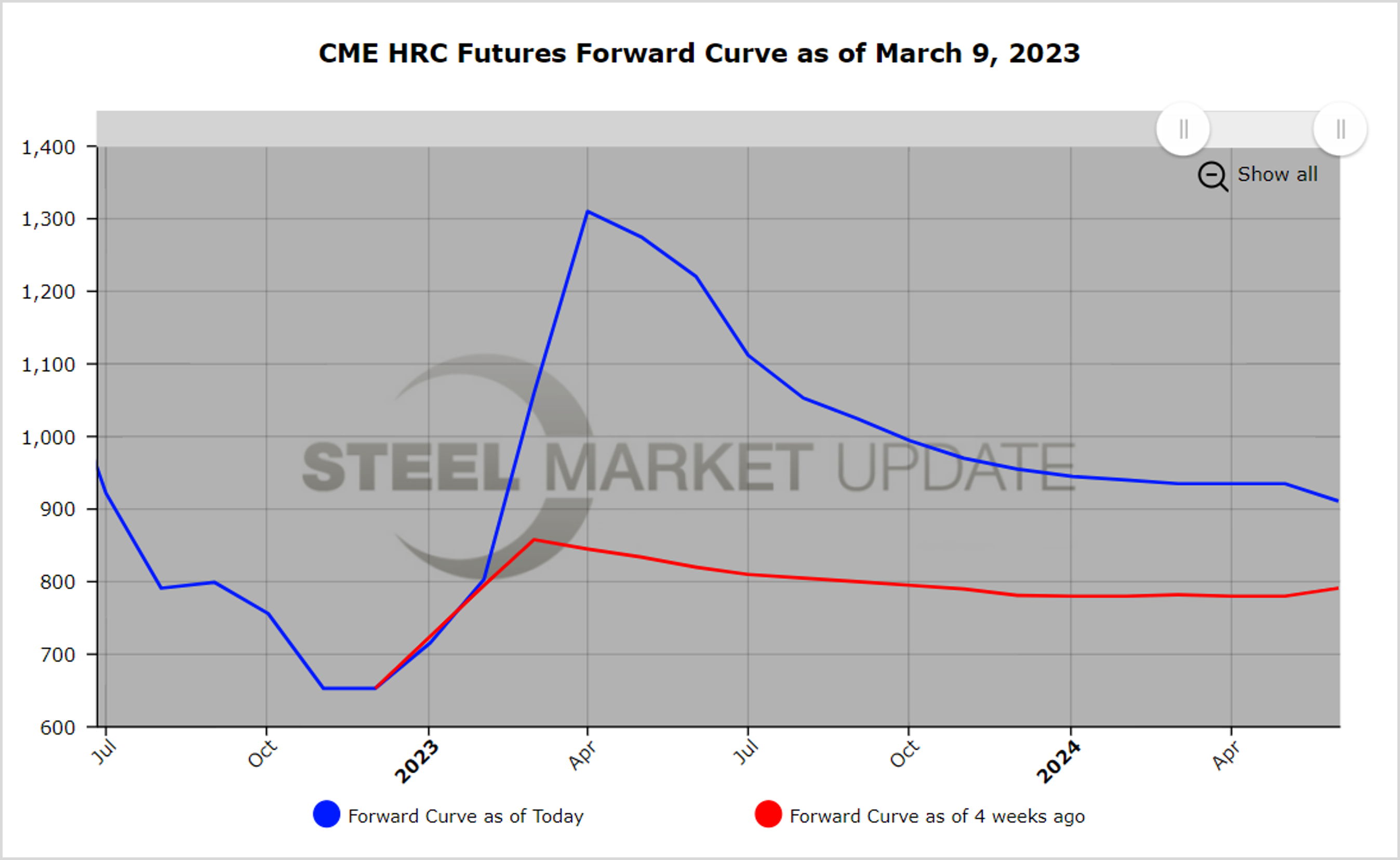 CME Futures 030923 Fig1