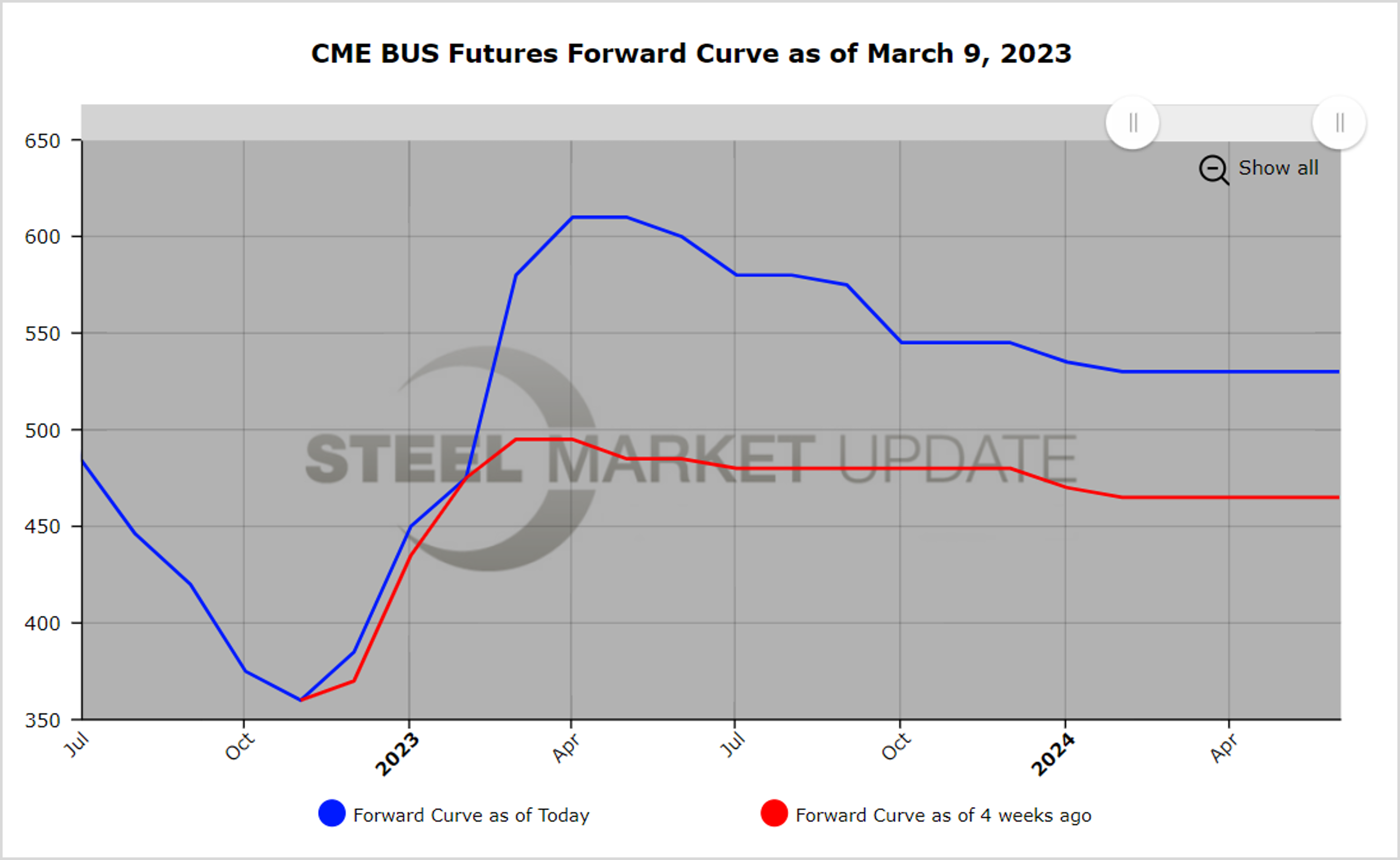 CME Futures 030923 Fig2